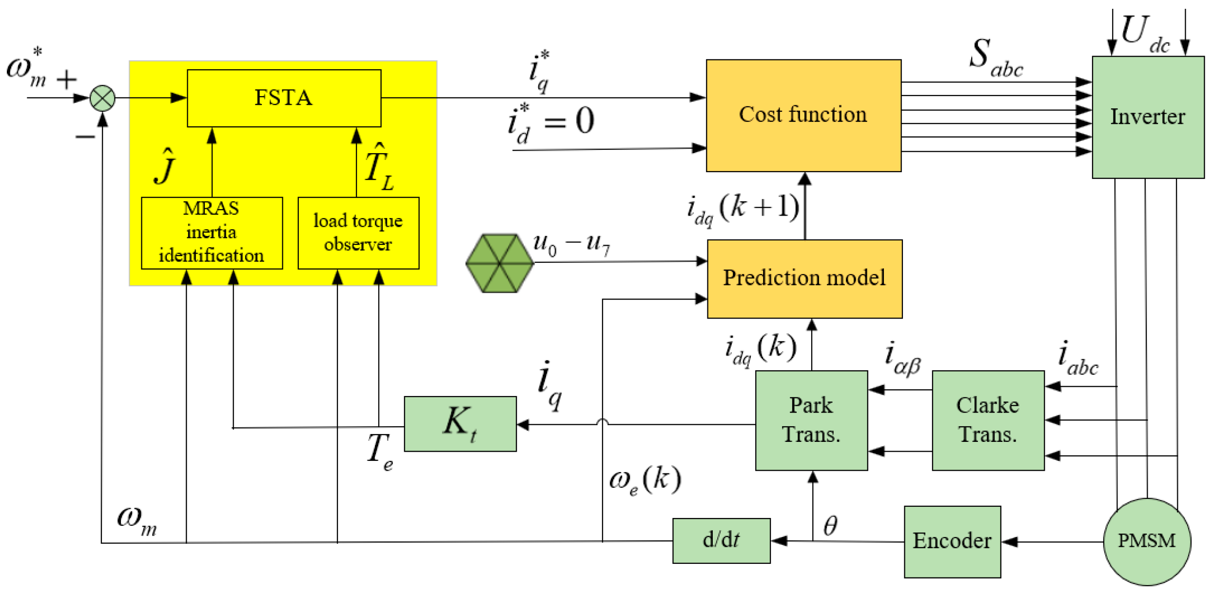 Adaptive FST-SMC Speed Control of PMSMs Based on Robust Model Current ...