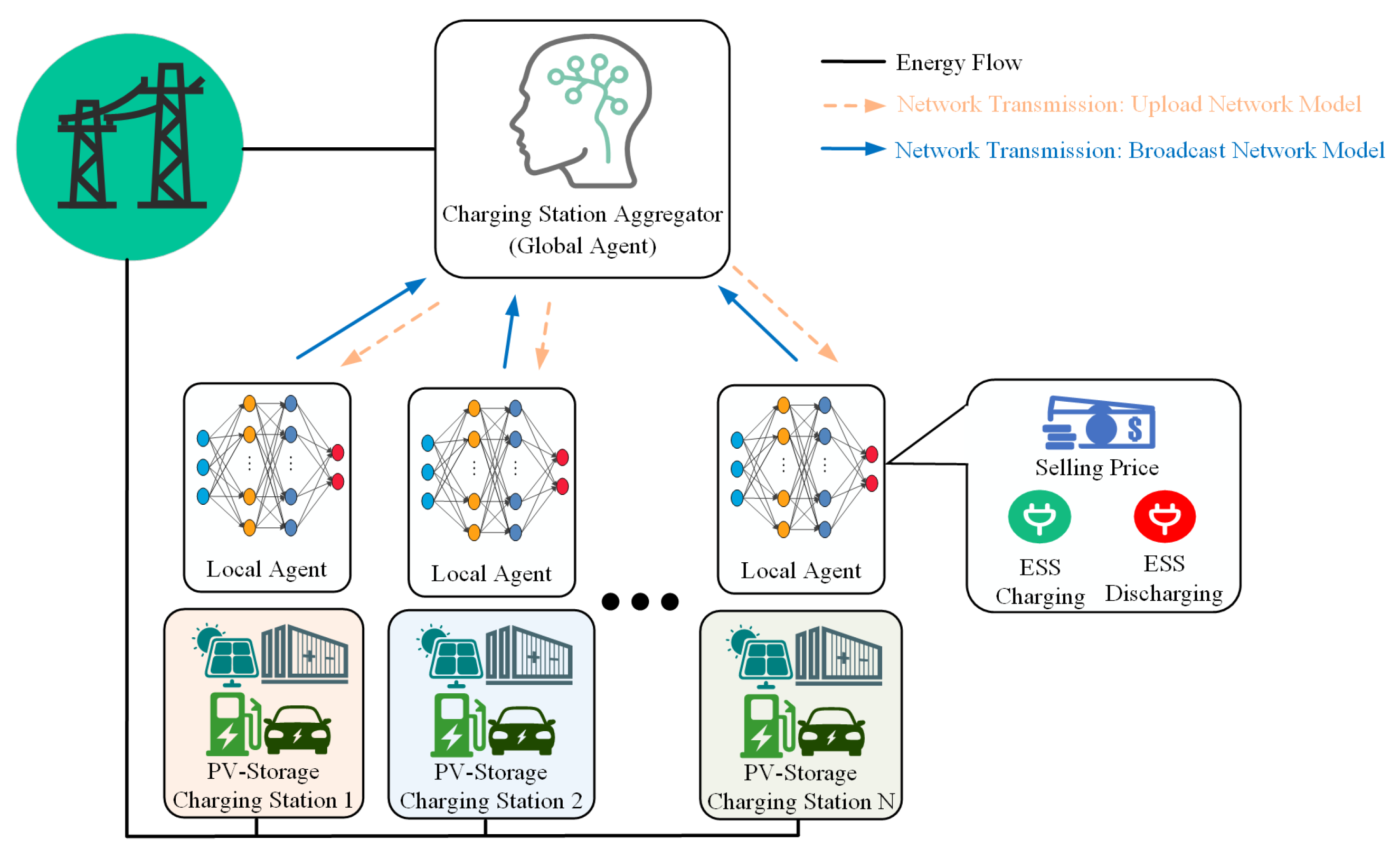 Federated Deep Reinforcement Learning for Energy Scheduling in Privacy ...