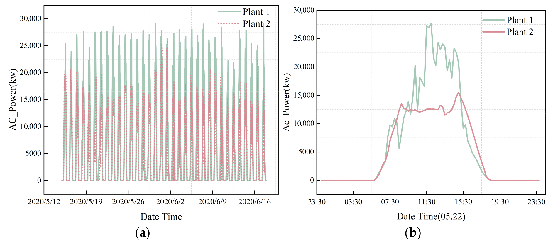 Short-Term PV Power Forecasting with Temporal-Attention LSTM and ...