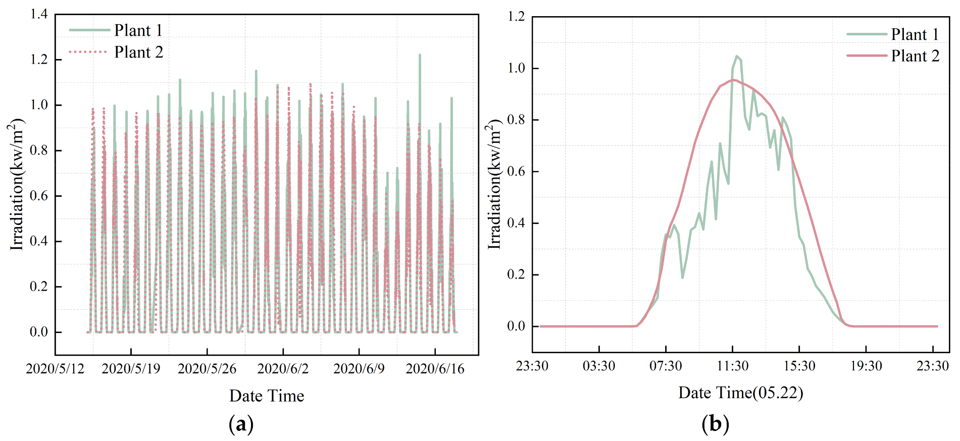 Short-Term PV Power Forecasting with Temporal-Attention LSTM and ...