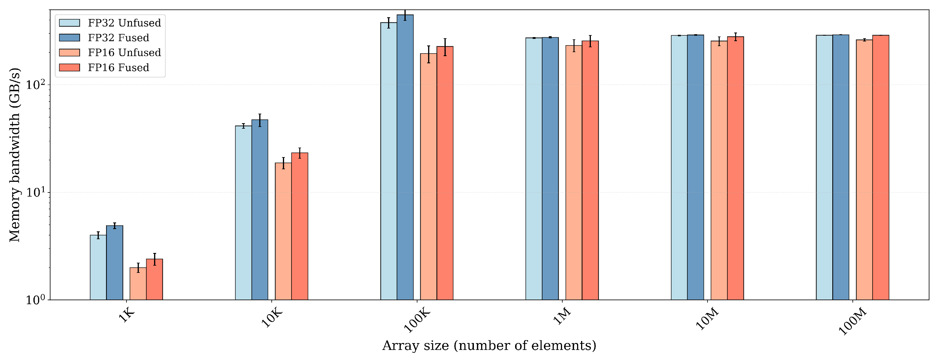 Analyzing the Impact of Kernel Fusion on GPU Tensor Operation ...
