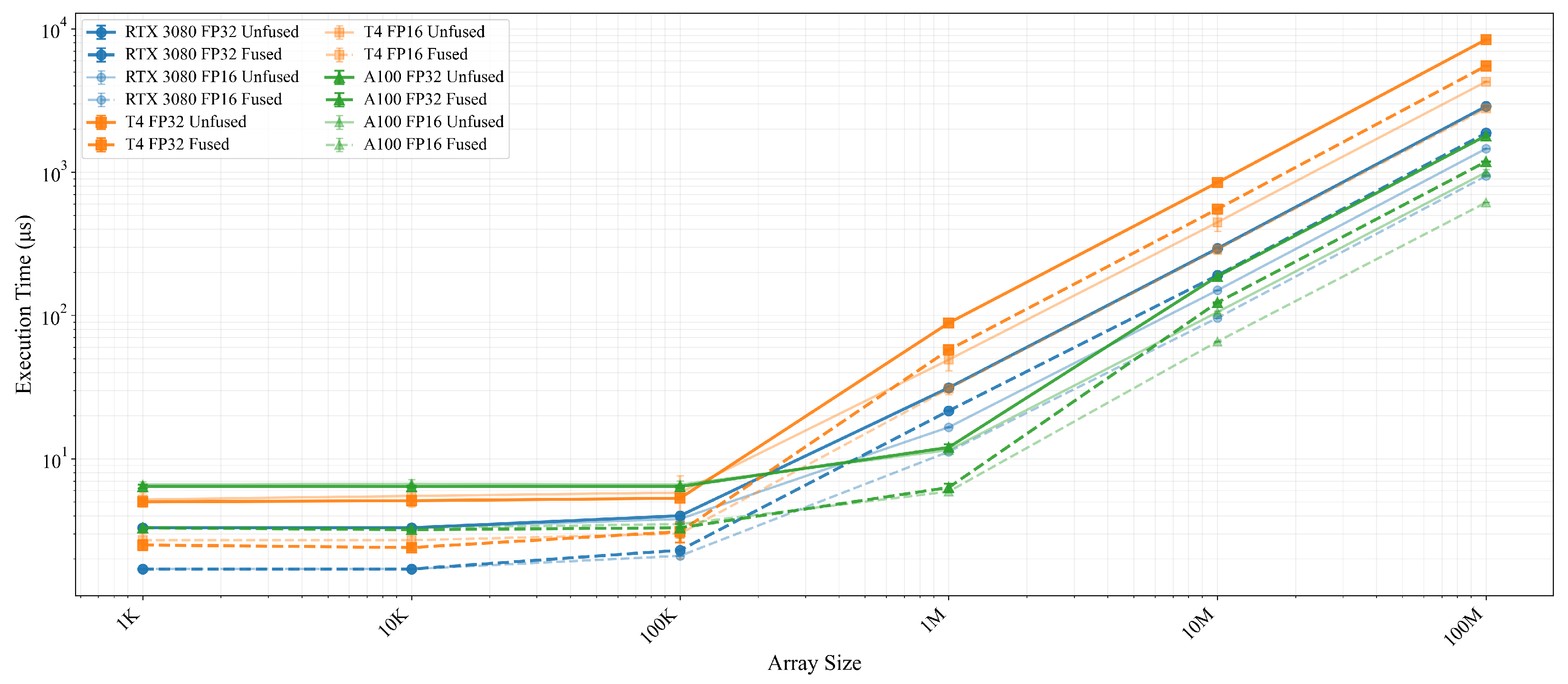 develop high-performance gpu kernels in c++ with... Analyzing the Impact of Kernel Fusion on GPU Tensor Operation ...
