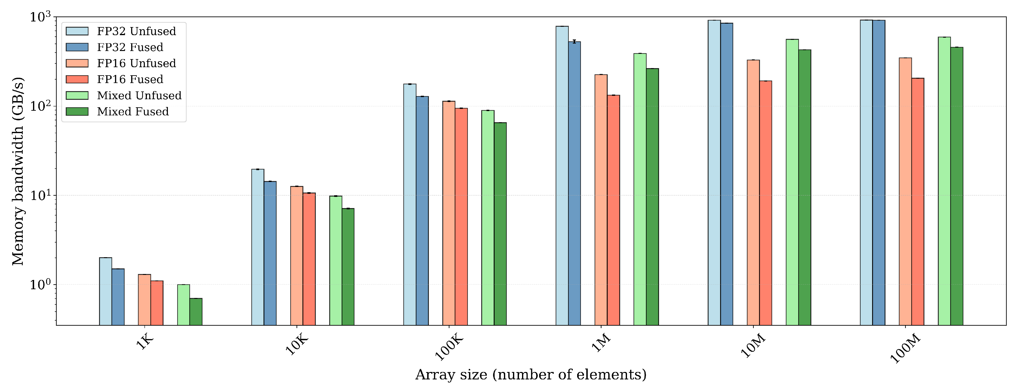 Analyzing the Impact of Kernel Fusion on GPU Tensor Operation ...