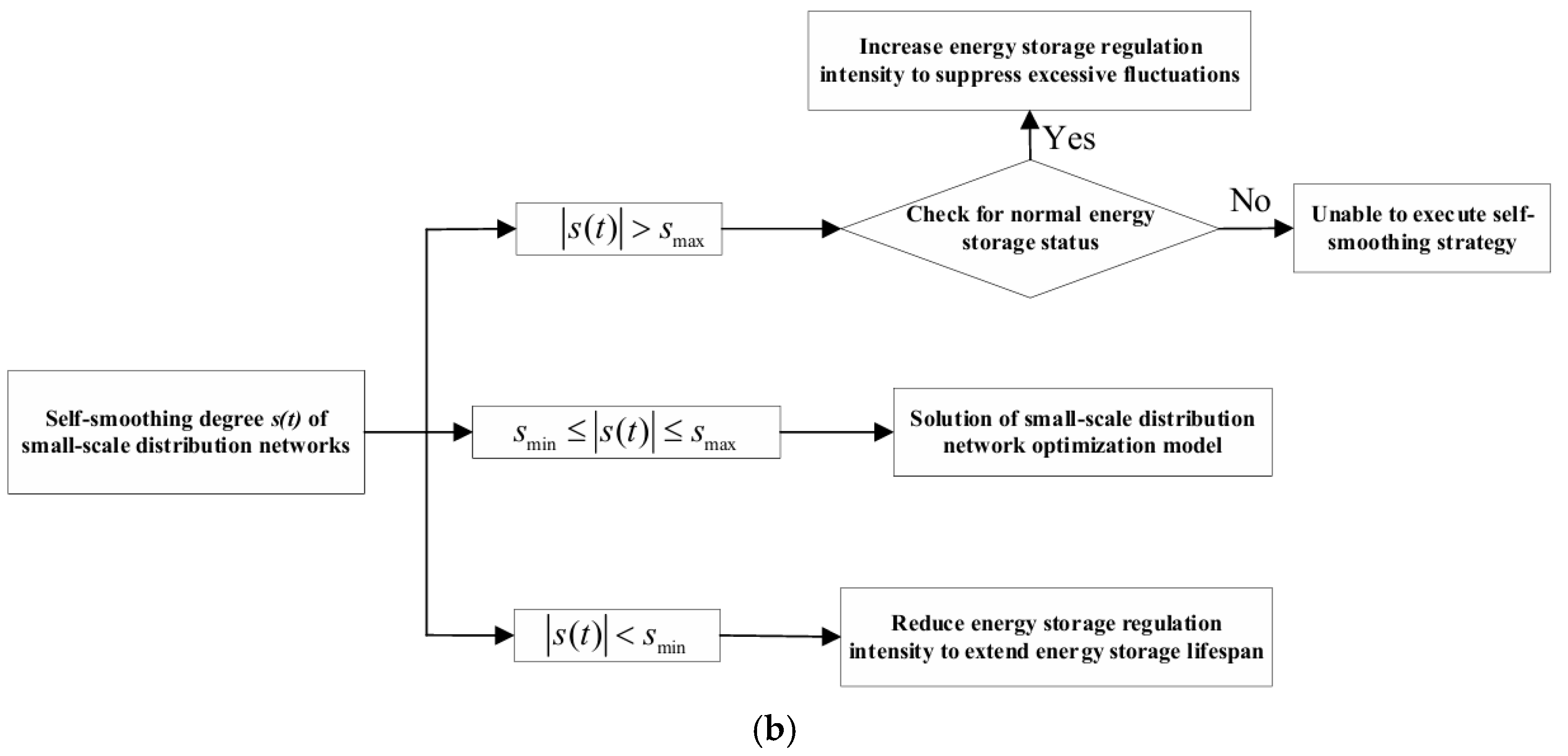 A Hierarchical Distributed Method for Source-Grid-Load-Storage ...
