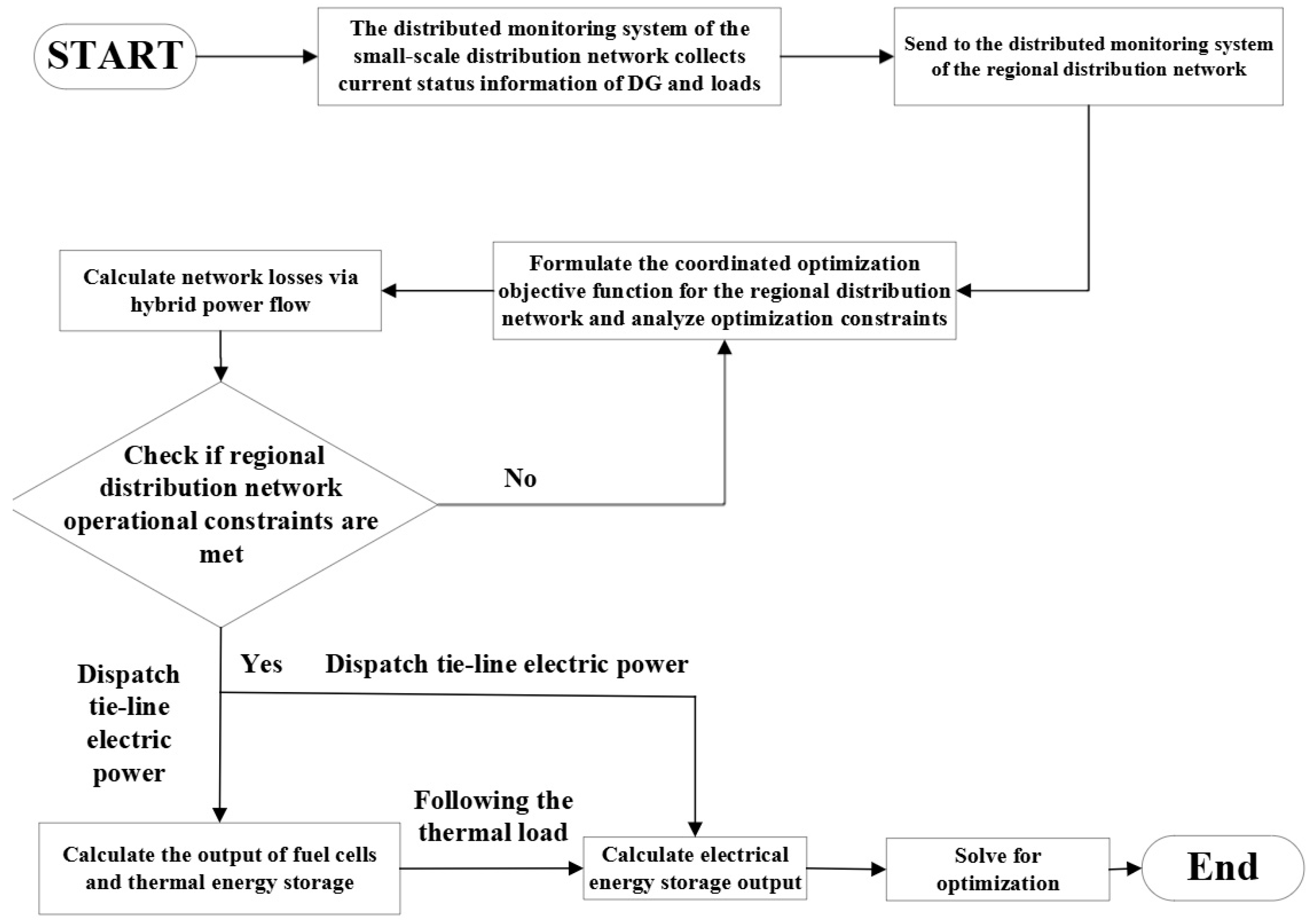 A Hierarchical Distributed Method for Source-Grid-Load-Storage ...