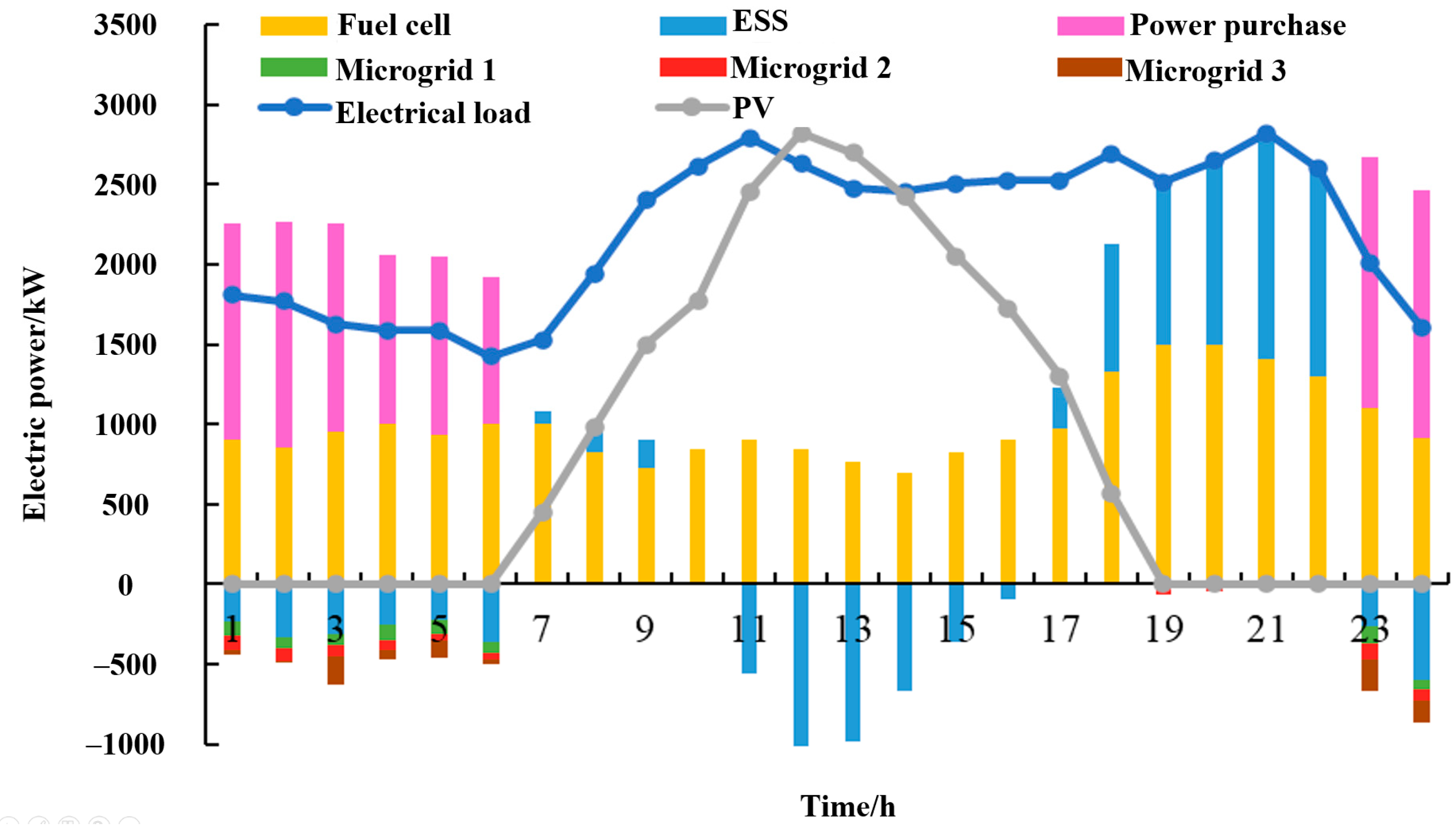 A Hierarchical Distributed Method for Source-Grid-Load-Storage ...