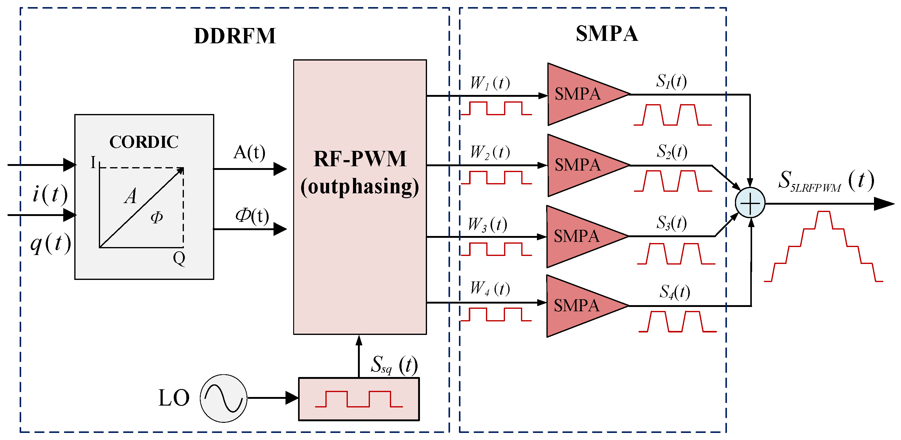 Modeling and Compensation of Pulse Distortion in All-Digital Transmitters