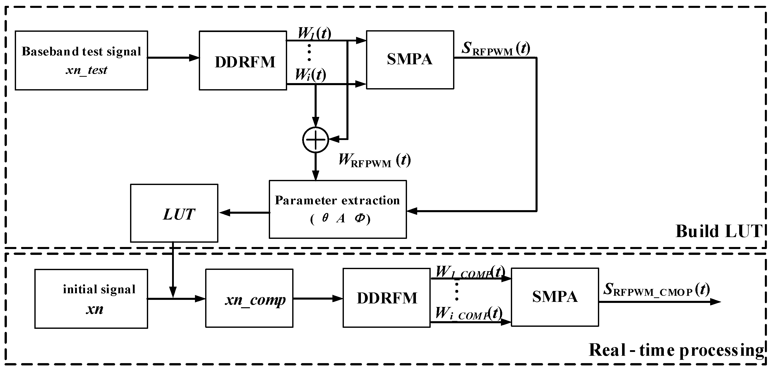 Modeling and Compensation of Pulse Distortion in All-Digital Transmitters