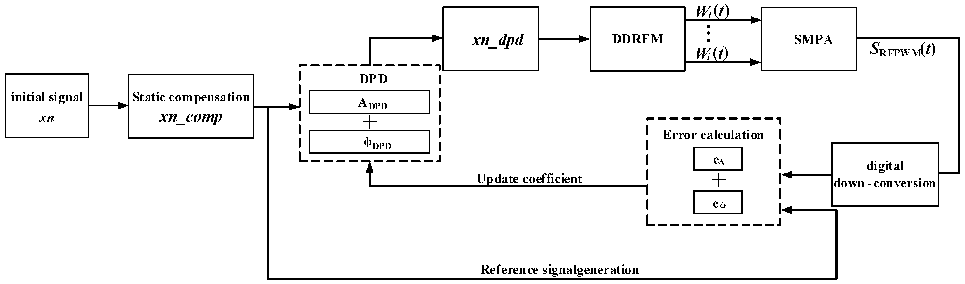 Modeling and Compensation of Pulse Distortion in All-Digital Transmitters