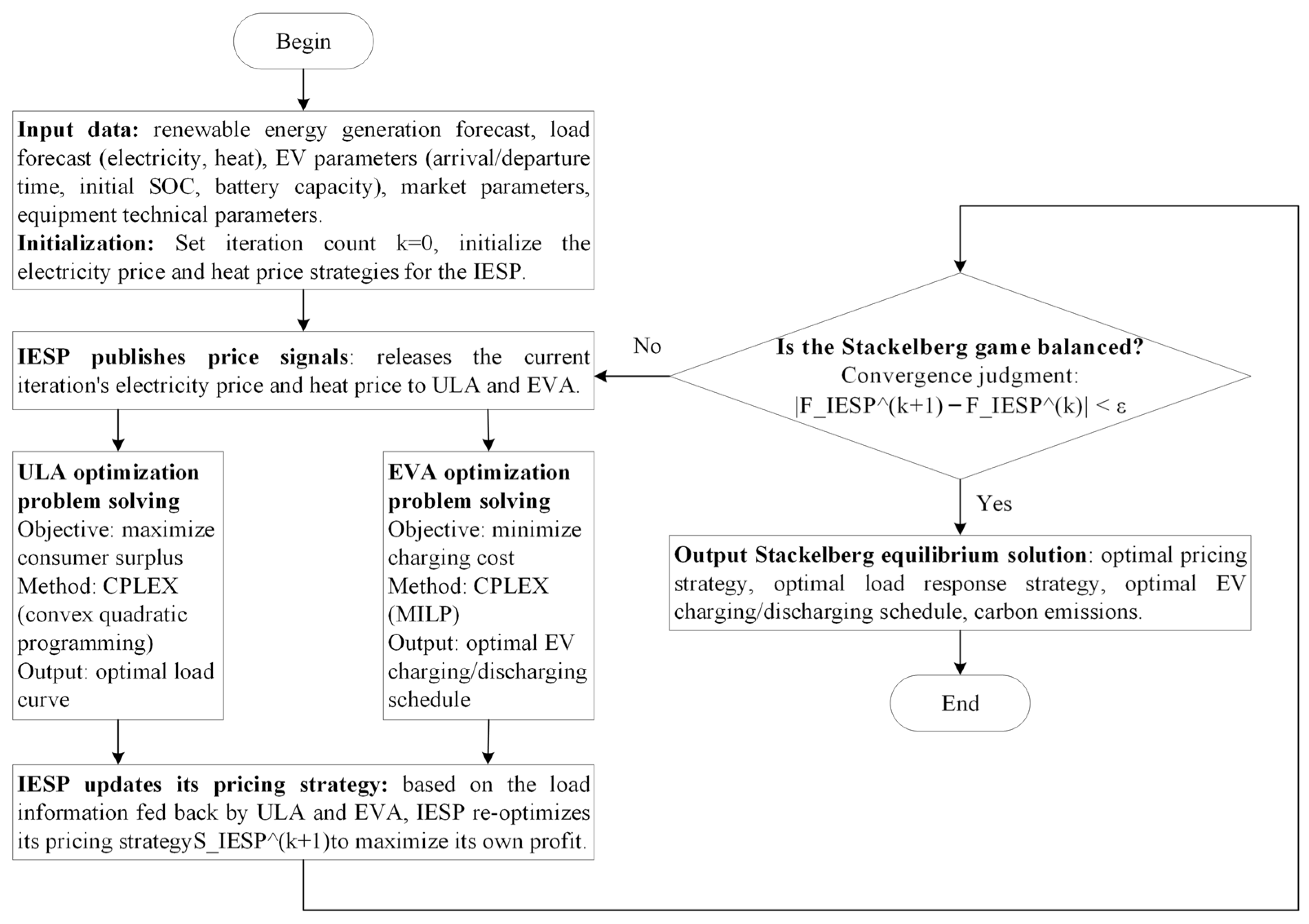 A Stackelberg Game Optimization for Park-Level Integrated Energy ...