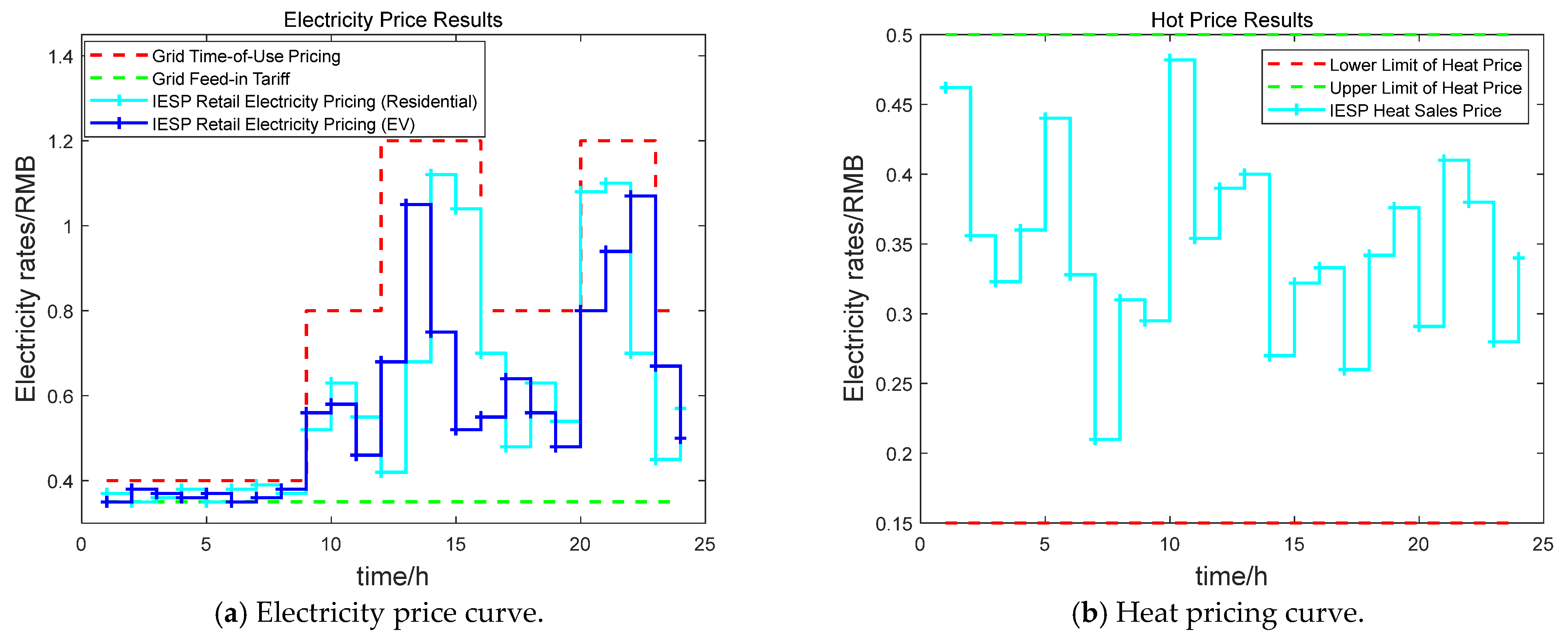 A Stackelberg Game Optimization for Park-Level Integrated Energy ...