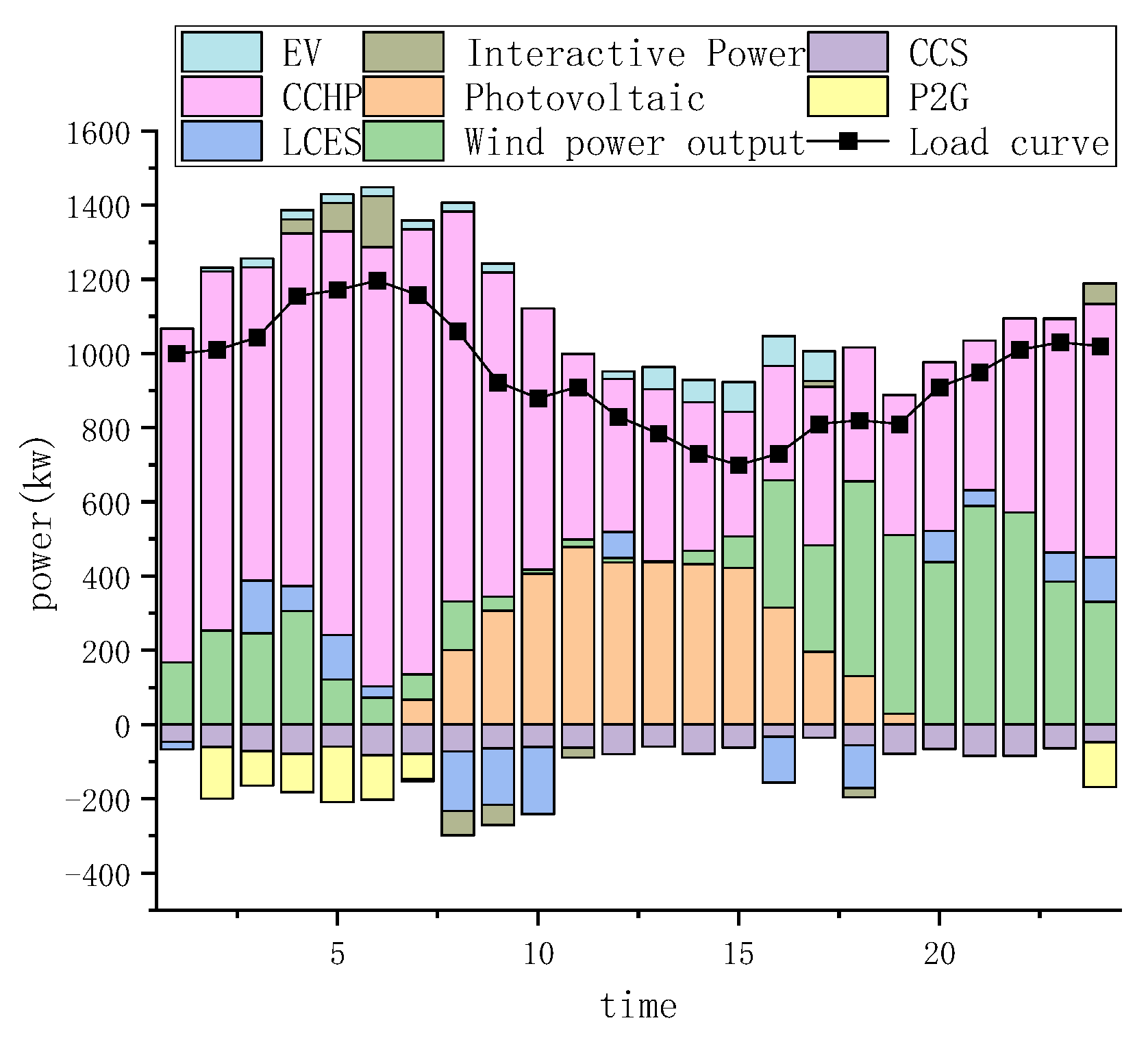 A Stackelberg Game Optimization for Park-Level Integrated Energy ...