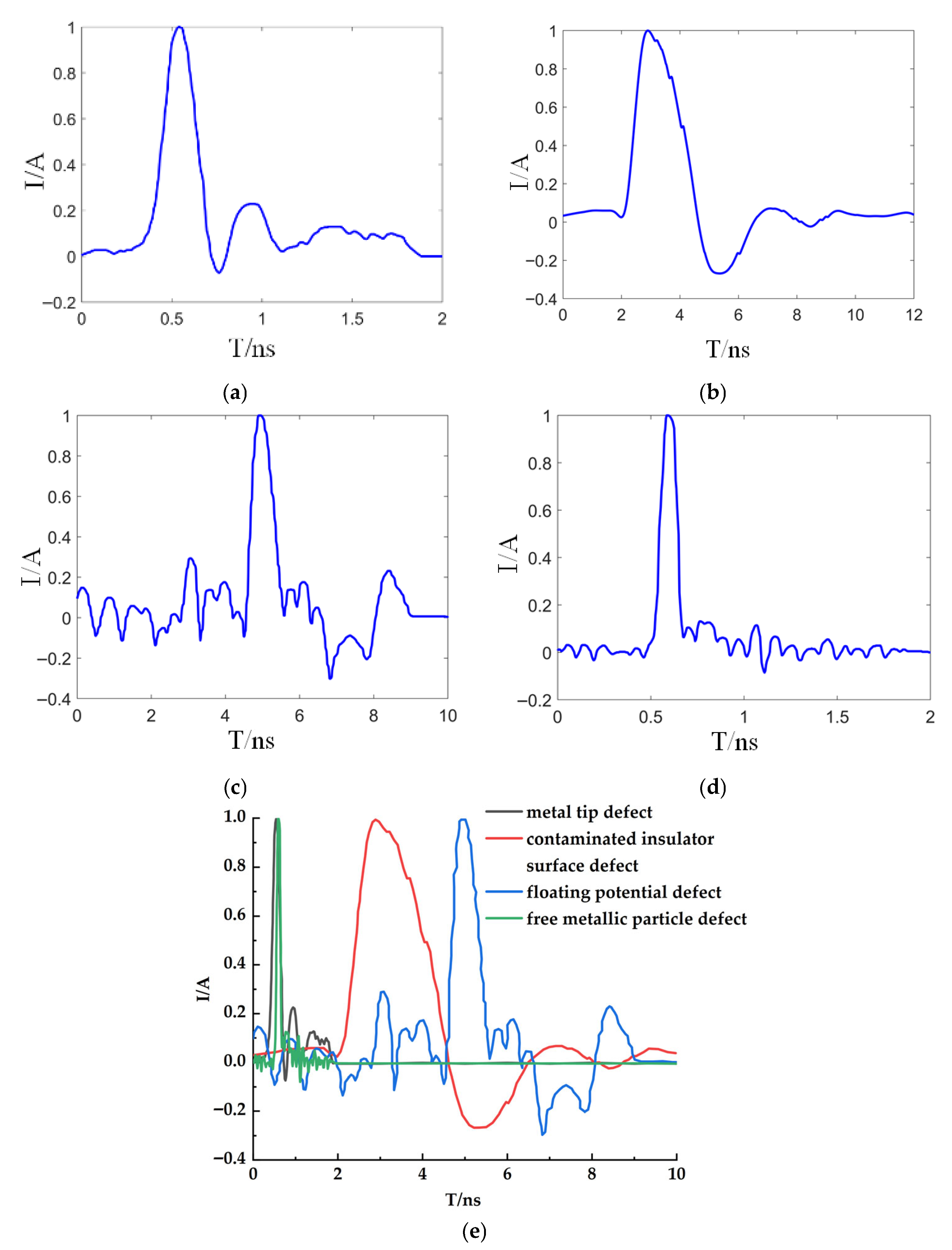 Pattern Recognition of GIS Partial Discharge Based on UHF Signal ...
