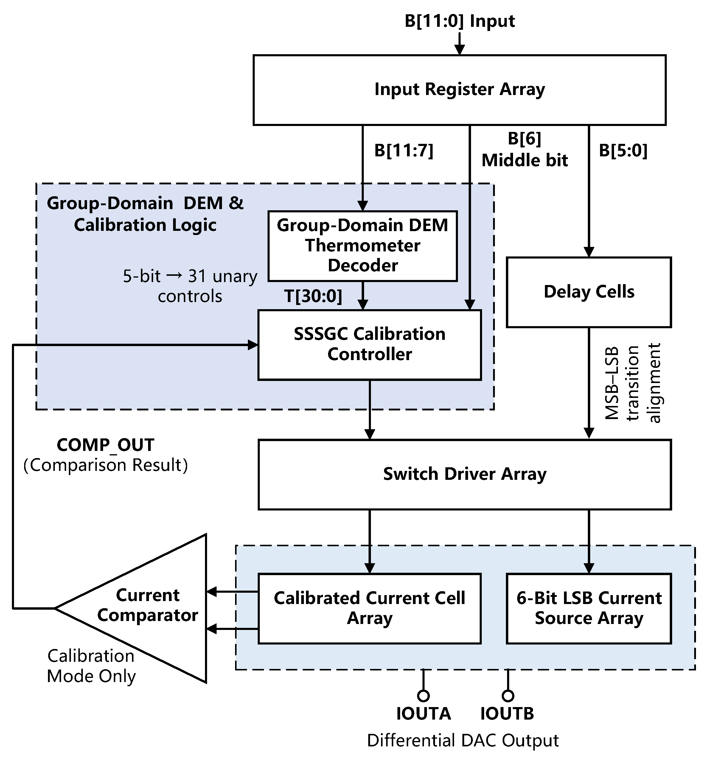 A 200 MS/s 12-Bit Current-Steering DAC Using Split–Sort–Symmetric ...