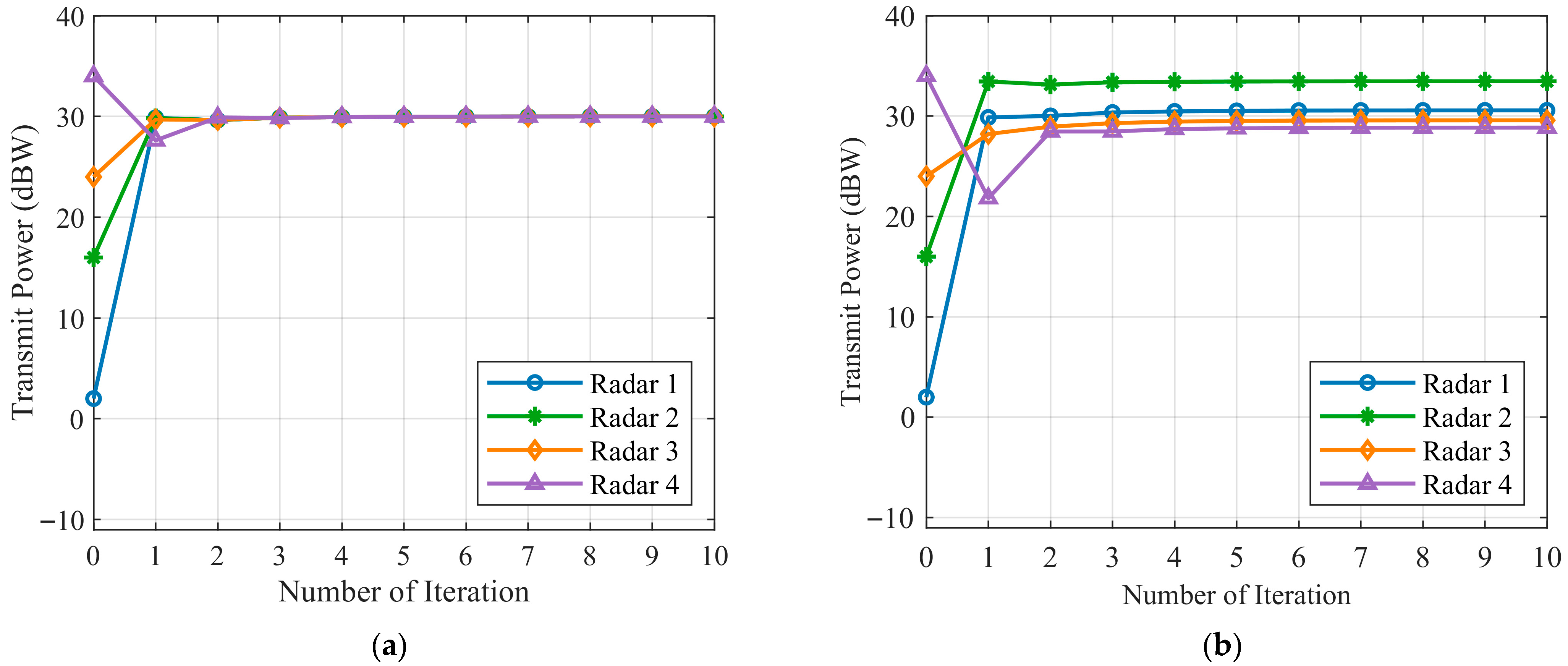 Non-Cooperative Power Allocation Game in Distributed Radar Systems: A ...