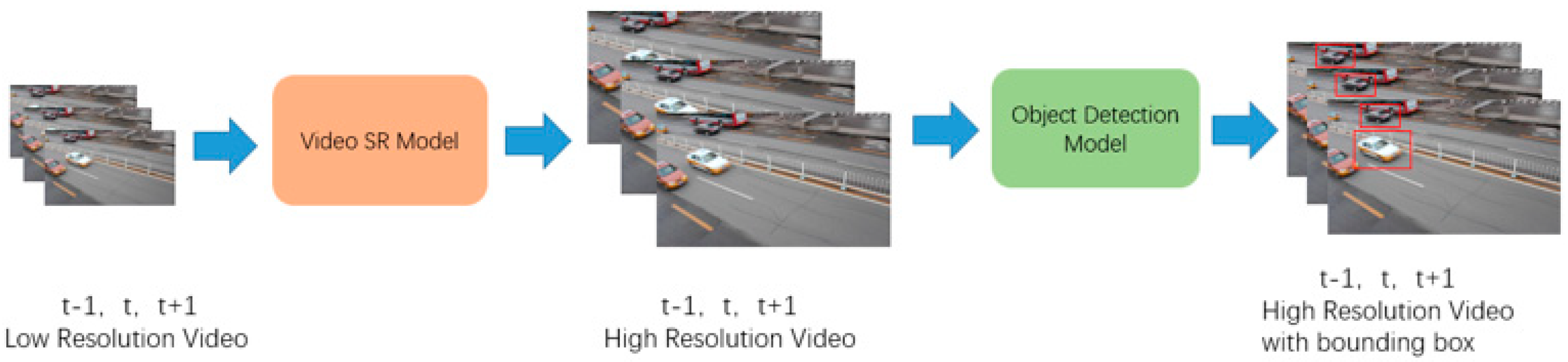 A Cascaded Framework for Vehicle Detection in Low-Resolution Traffic ...