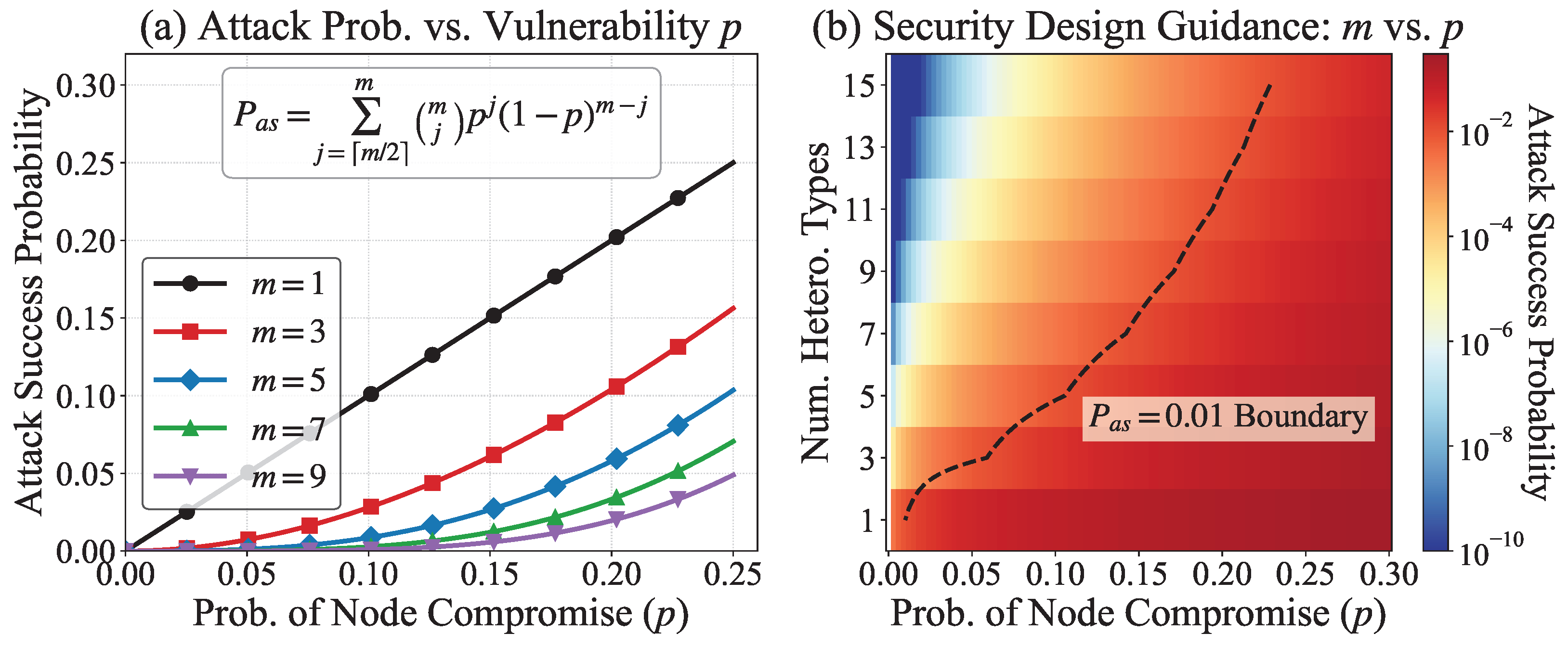 A Secure UAV Swarm Architecture Based on Dynamic Heterogeneous ...