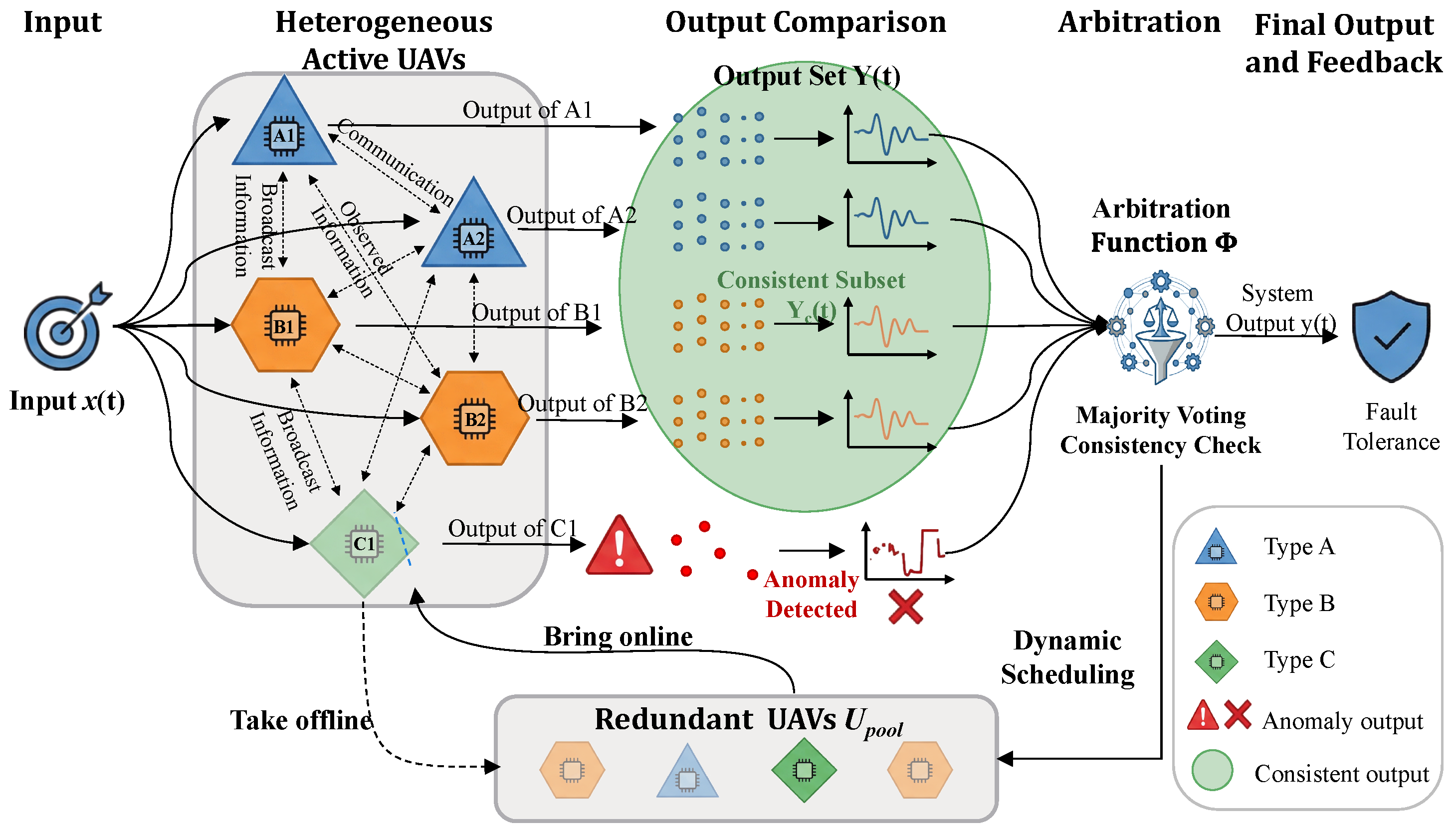 A Secure UAV Swarm Architecture Based on Dynamic Heterogeneous ...
