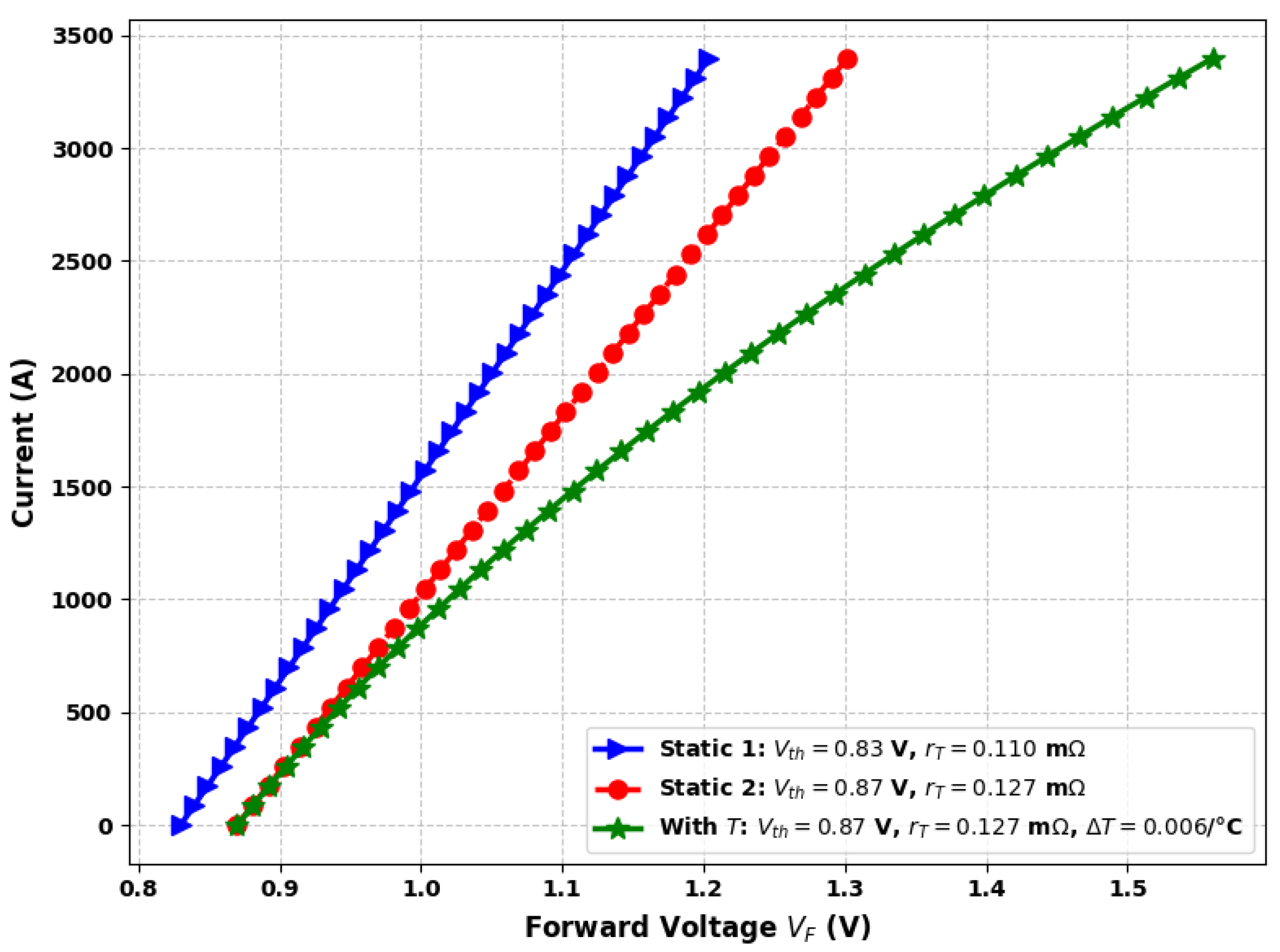 Classification and Prediction of Average Current in High-Power ...