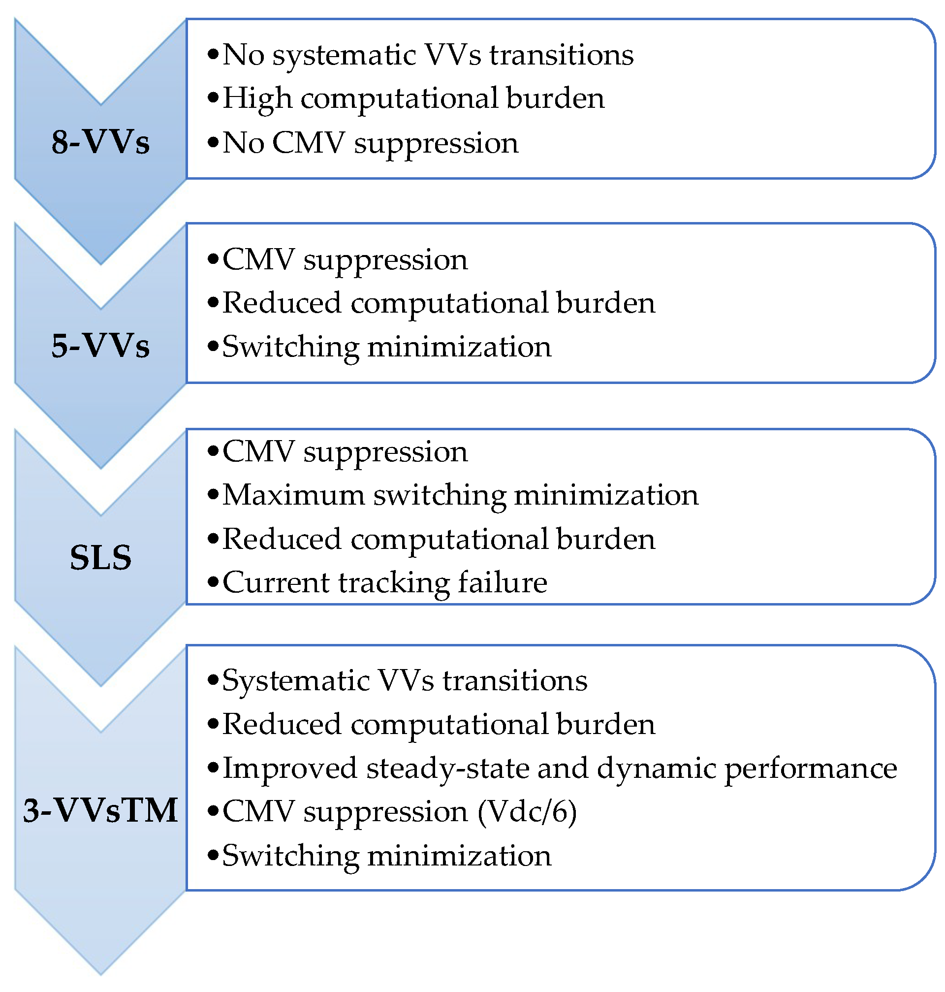 A Systematic Switching Approach for Common Mode Voltage Suppression and ...
