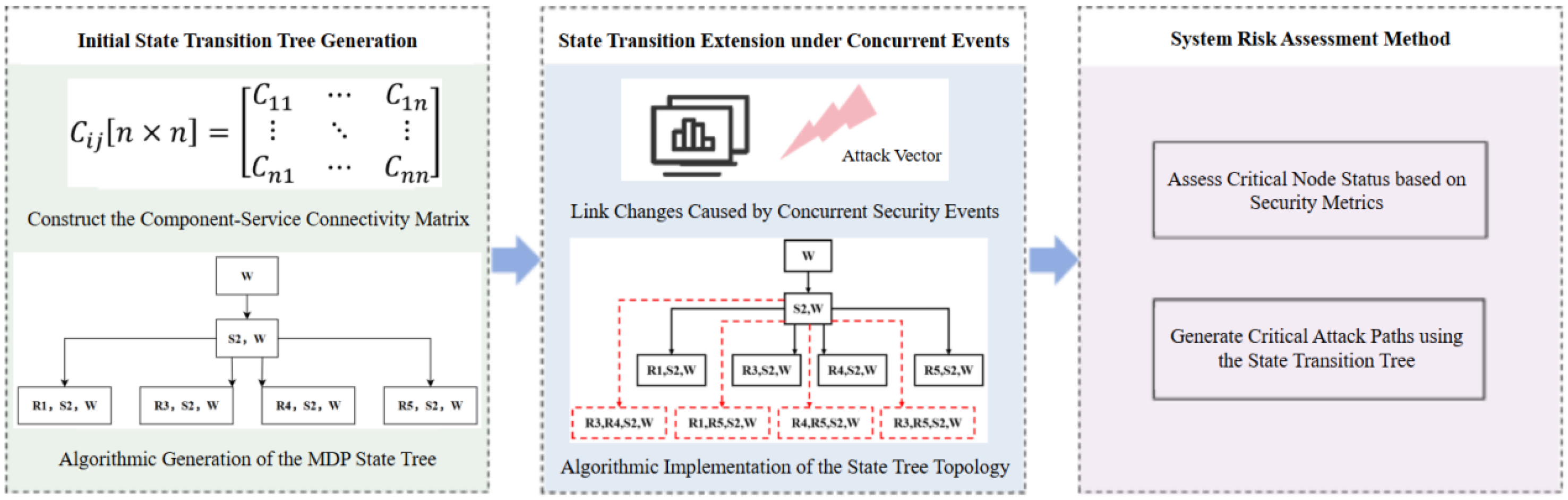 Dynamic Risk Assessment Framework for Concurrent Cyber–Physical Attacks ...