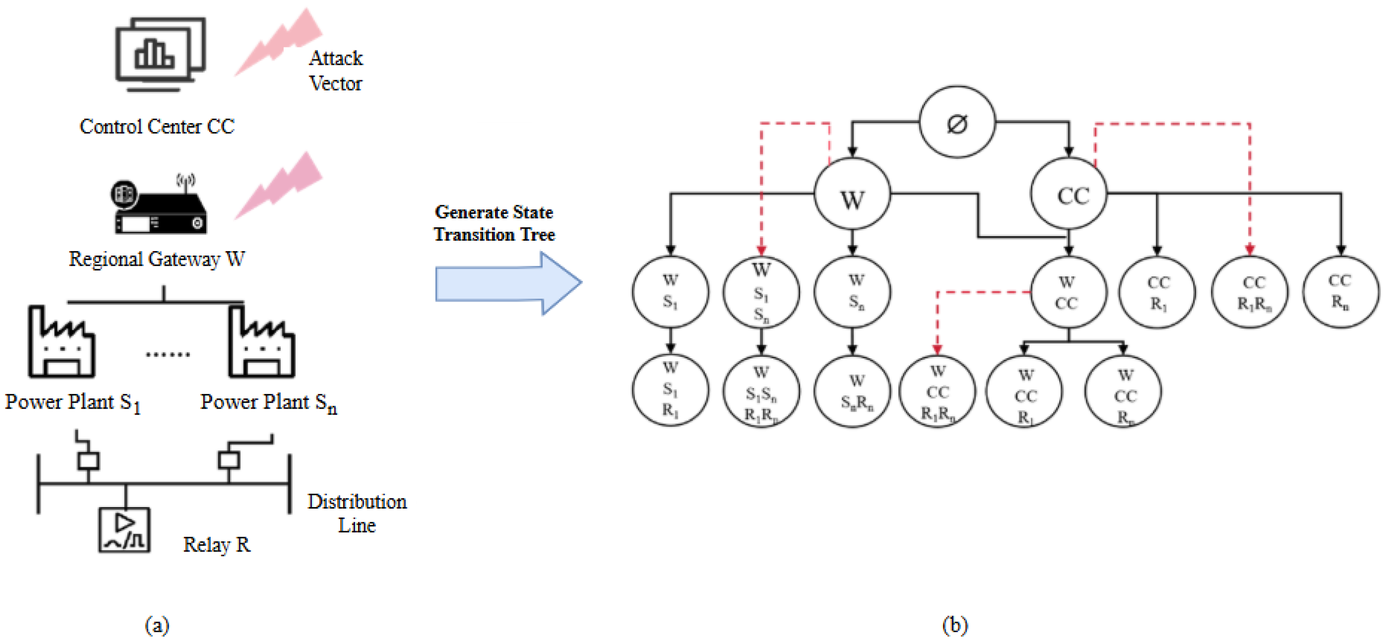 Dynamic Risk Assessment Framework for Concurrent Cyber–Physical Attacks ...