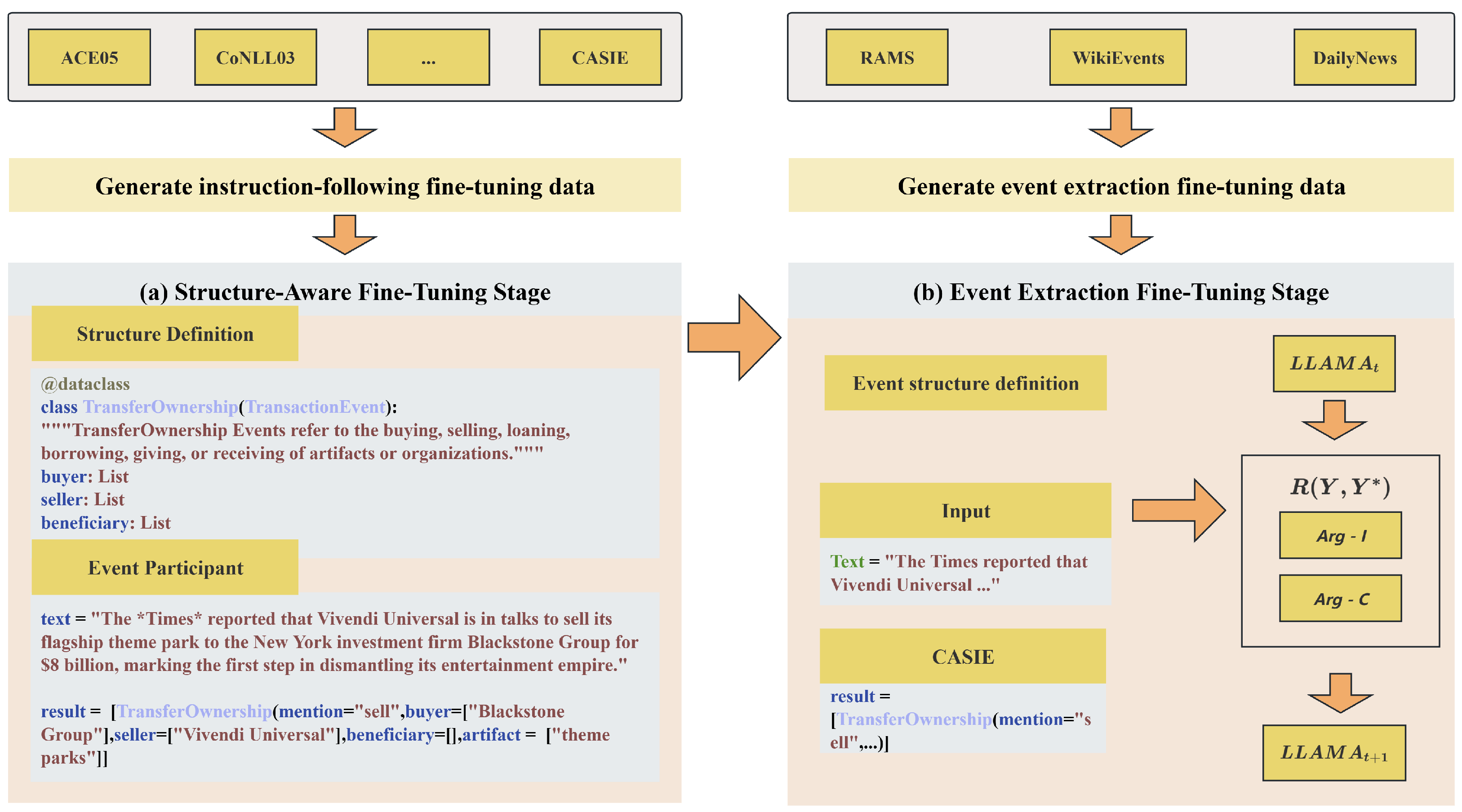 Structure-Aware Lightweight Document-Level Event Extraction via Code ...