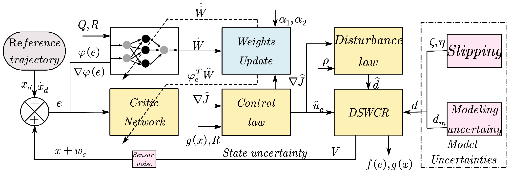 Modeling and Trajectory Tracking Control for Double- Steering Wheeled ...