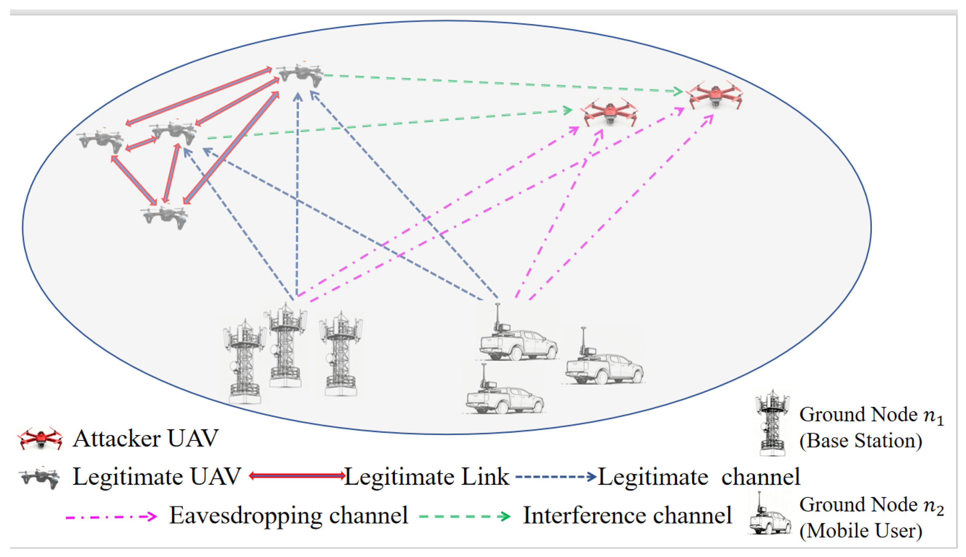 A Dual-Game-Based Physical Layer Security Framework for UAV Cooperative ...