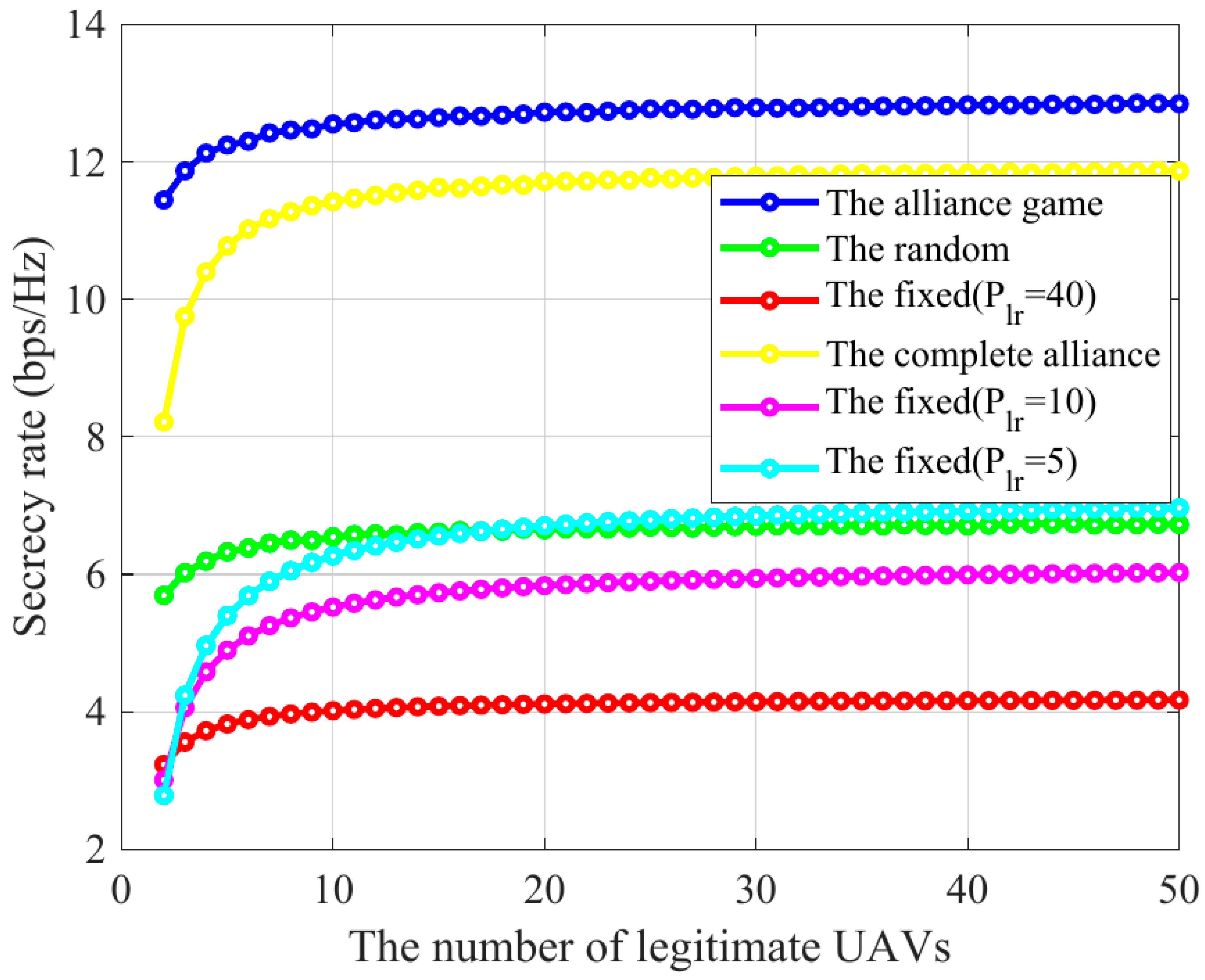 A Dual-Game-Based Physical Layer Security Framework for UAV Cooperative ...