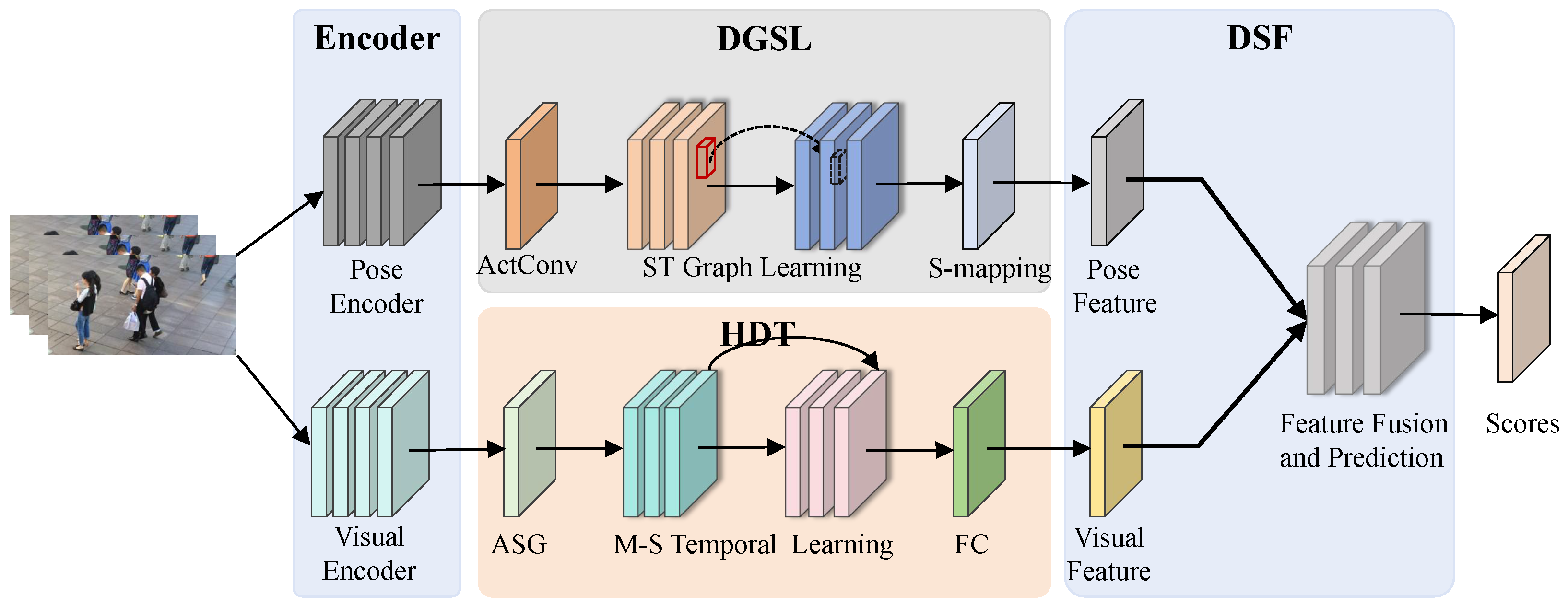 GSMTNet: Dual-Stream Video Anomaly Detection via Gated Spatio-Temporal ...
