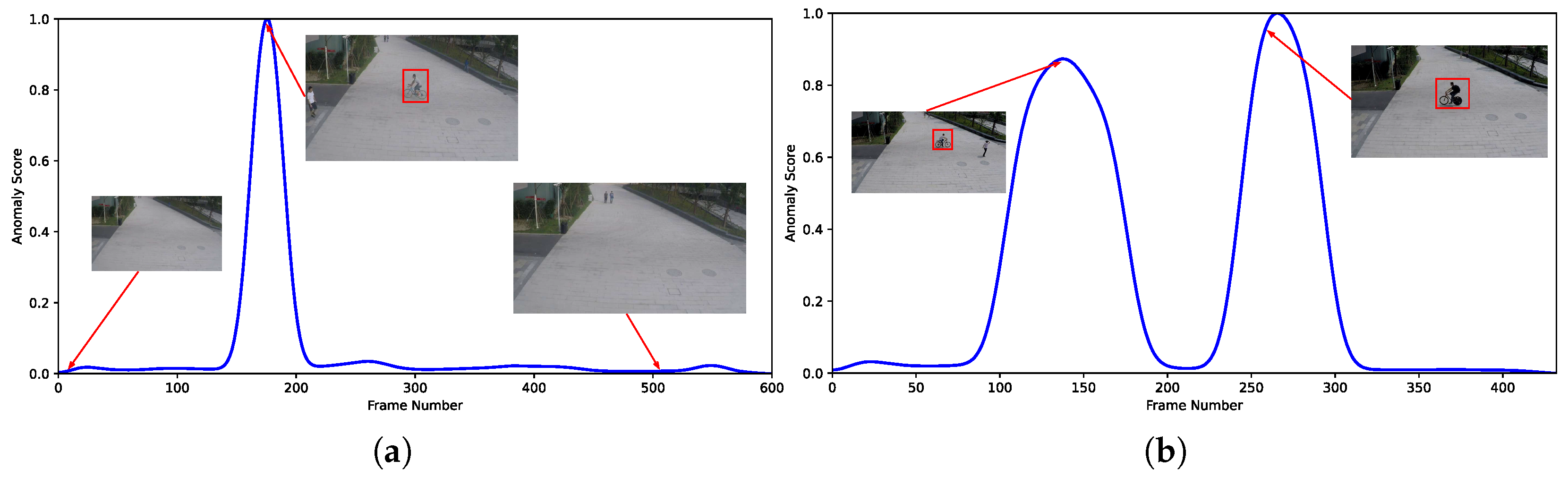 GSMTNet: Dual-Stream Video Anomaly Detection via Gated Spatio-Temporal ...