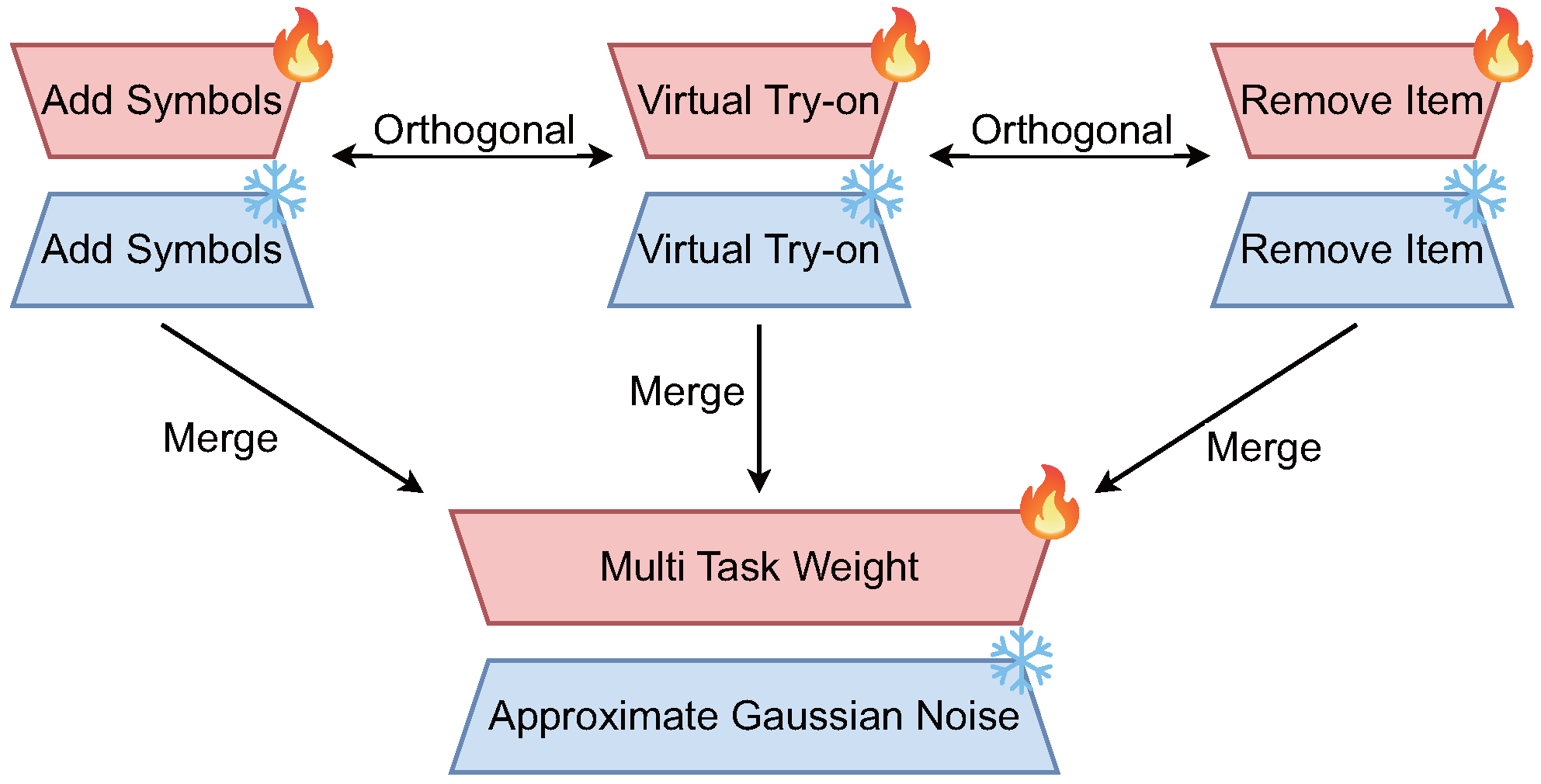 Knit-Edit: A Unified Multi-Task Editing Framework for Knitted Garments