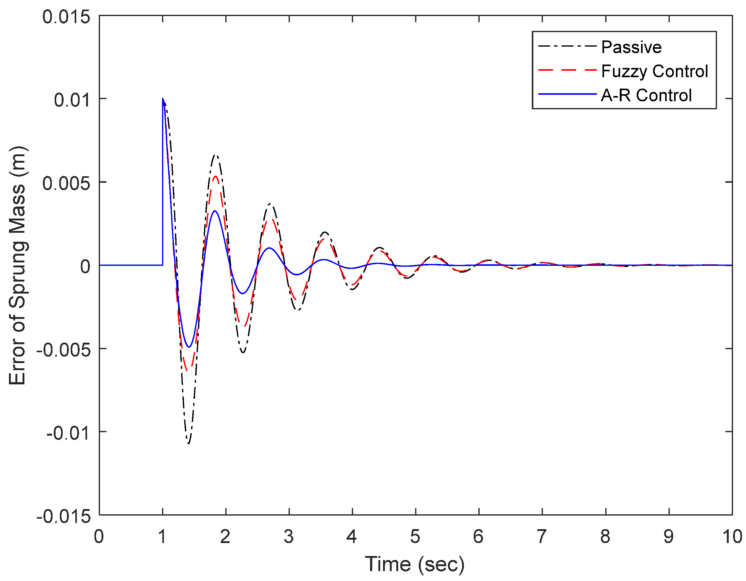 Adaptive Ride Control Components Adaptive Robust Control-Based Ride Comfort Enhancement for Nonlinear ...