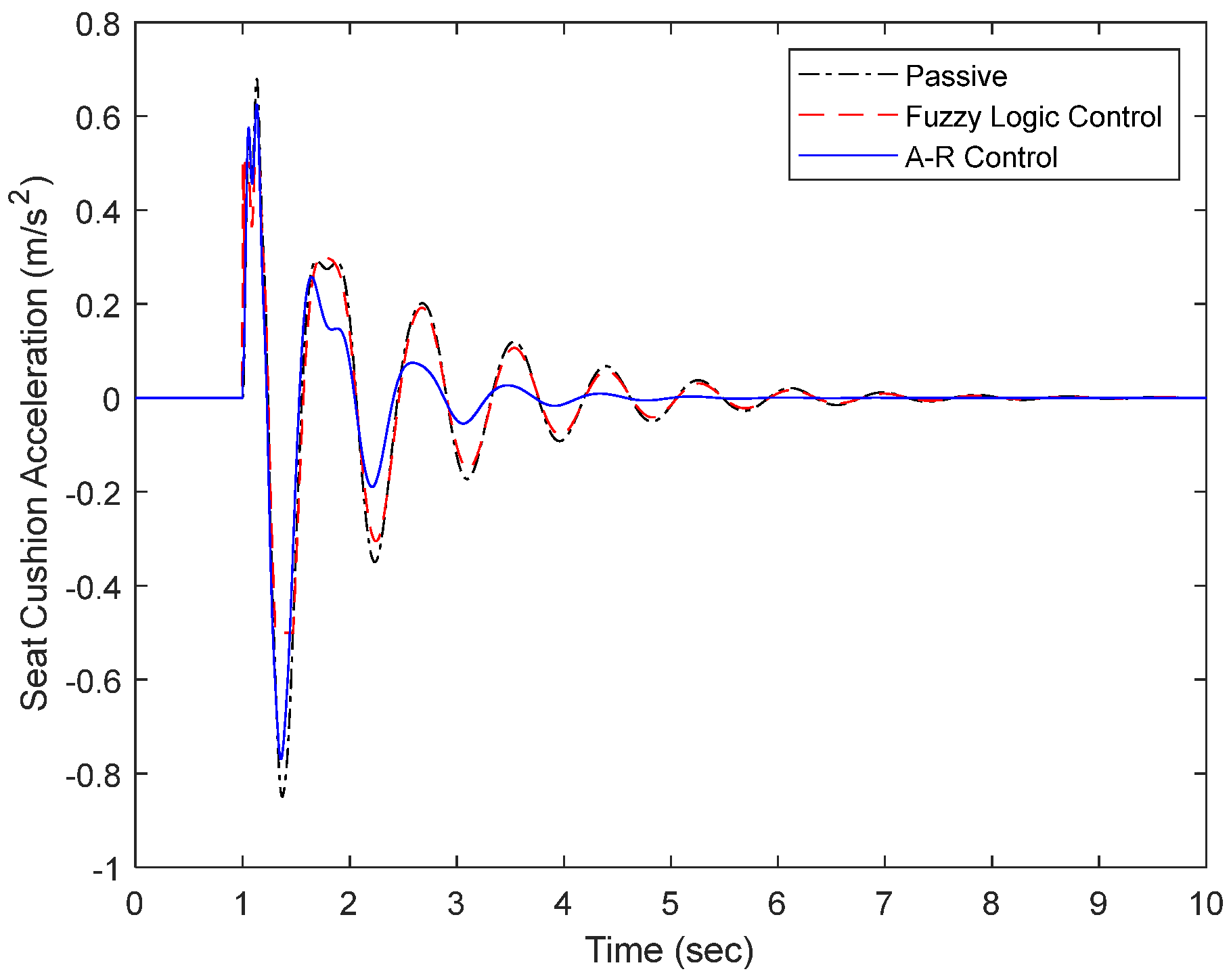 Adaptive Ride Control Components Adaptive Robust Control-Based Ride Comfort Enhancement for Nonlinear ...
