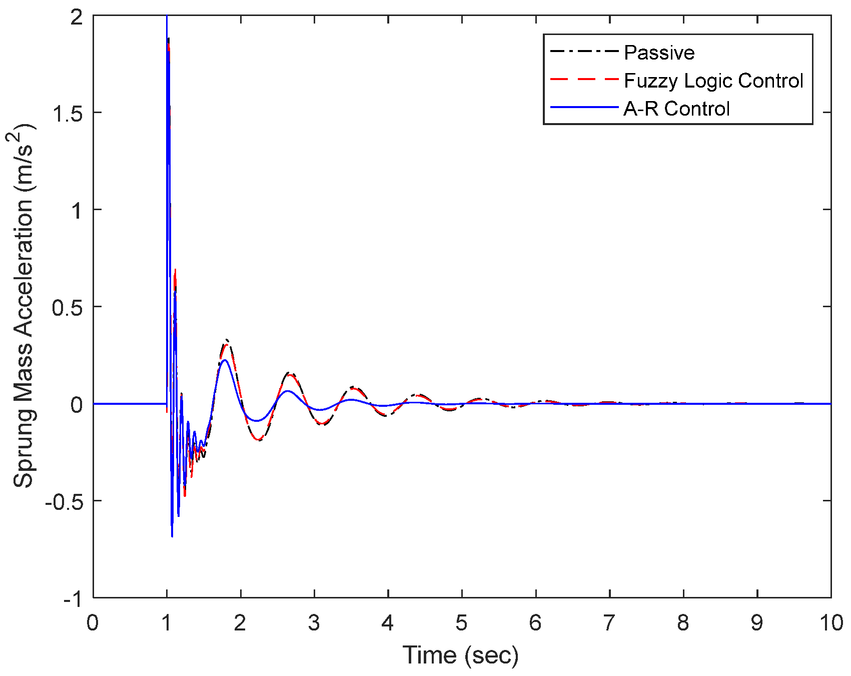 Adaptive Ride Control Components Adaptive Robust Control-Based Ride Comfort Enhancement for Nonlinear ...