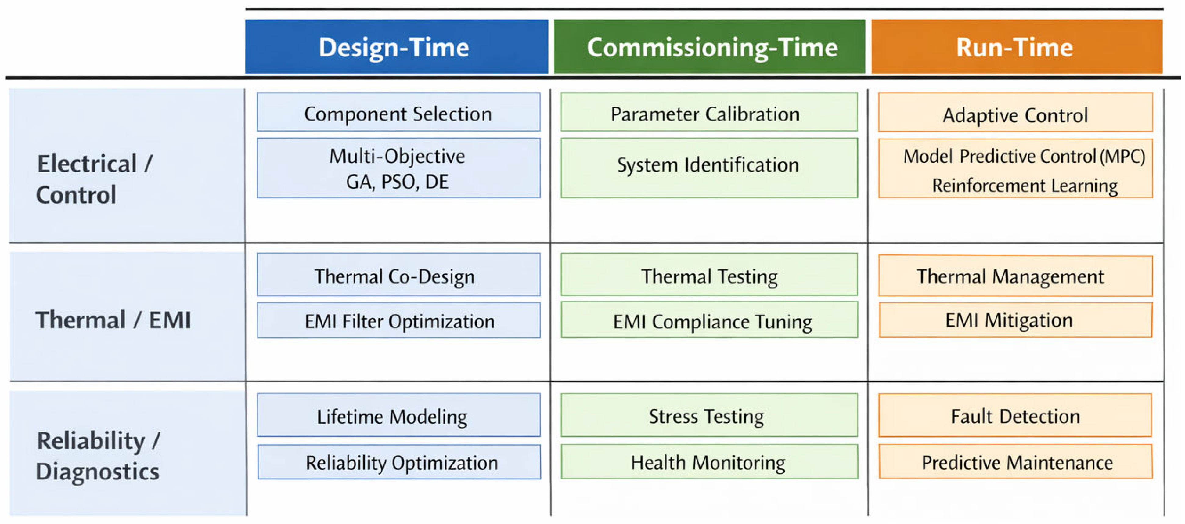 Intelligent Optimization in Power Electronics: Methods, Applications ...