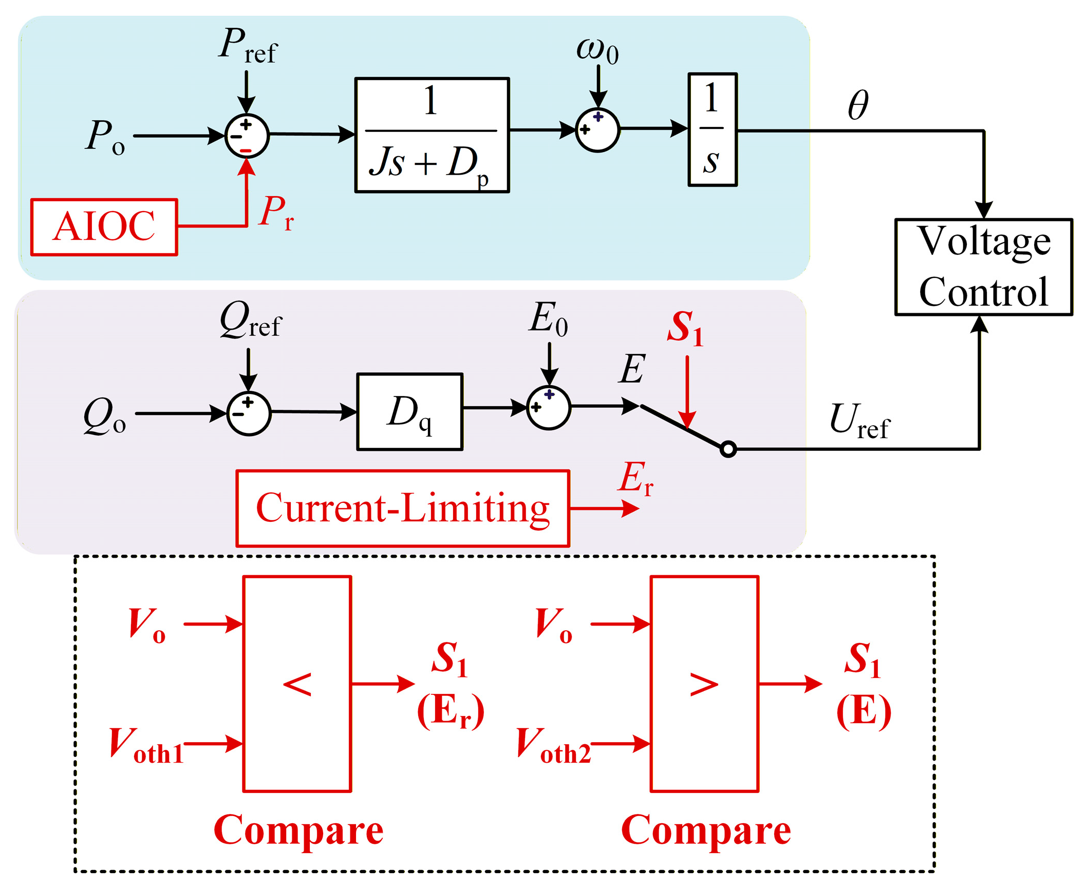 Transient Stability Enhancement and Voltage Support for Grid-Forming ...
