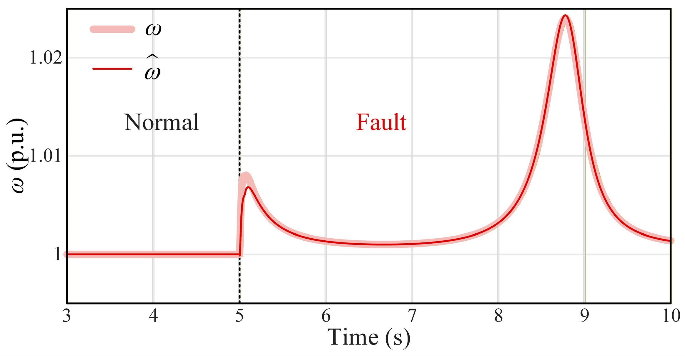 Transient Stability Enhancement and Voltage Support for Grid-Forming ...