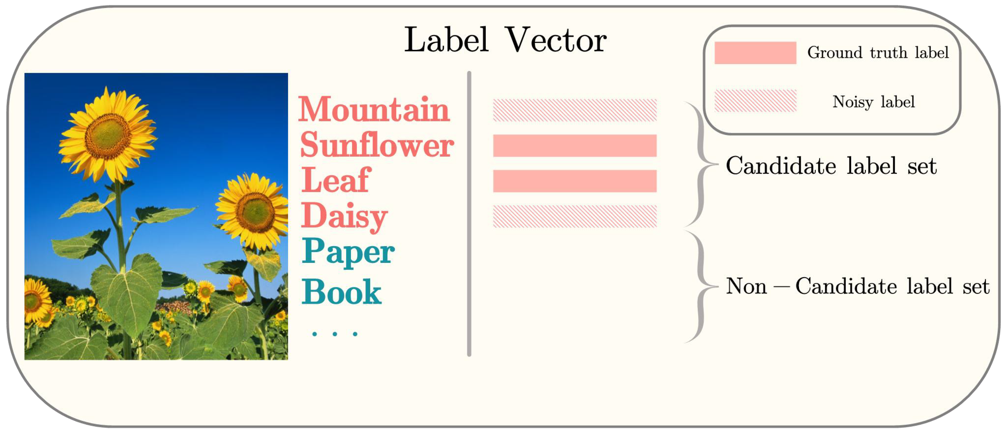 Meta-Label-Corrected Knowledge Distillation for Partial Multi-Label ...