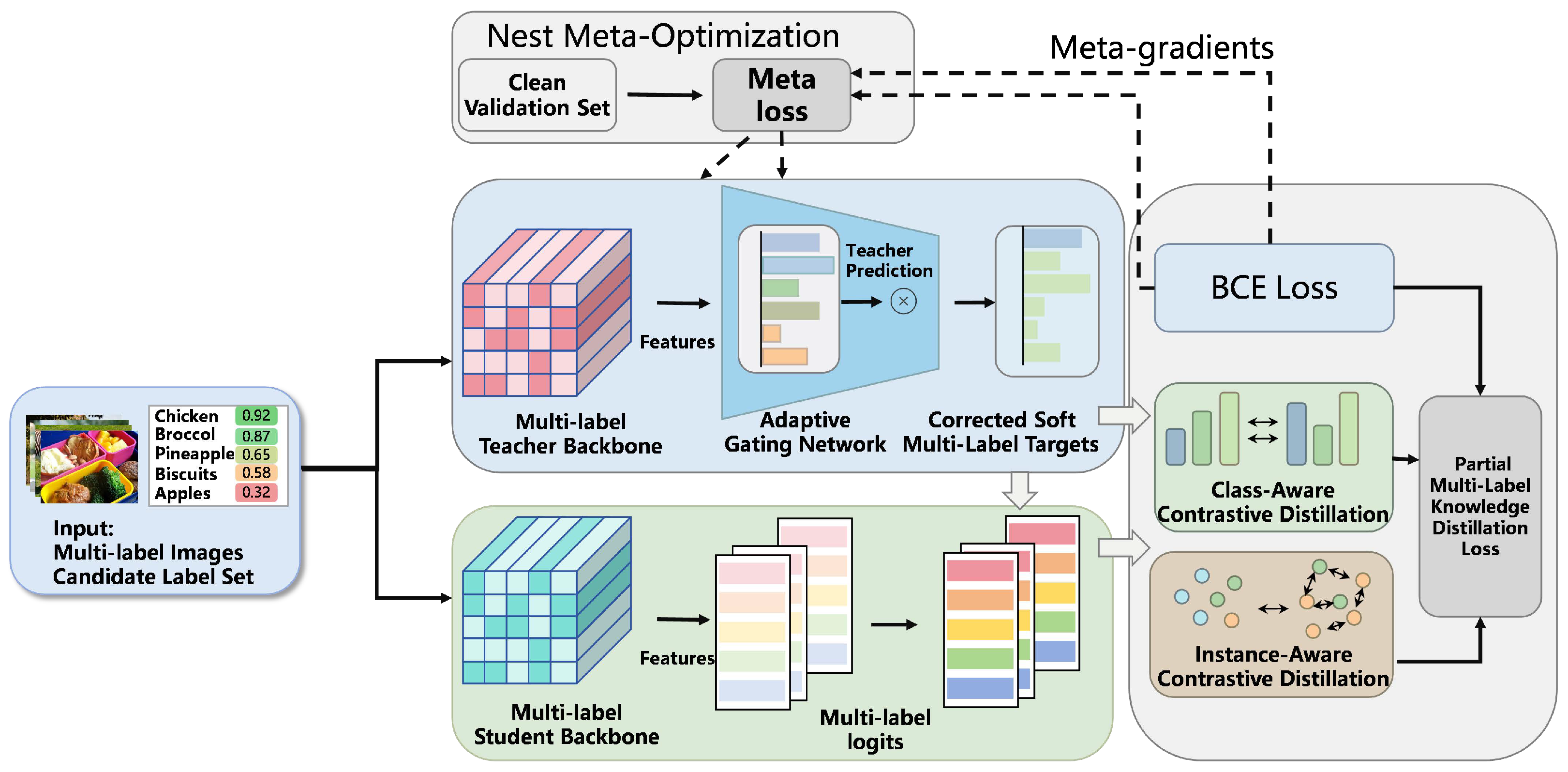 Meta-Label-Corrected Knowledge Distillation for Partial Multi-Label ...