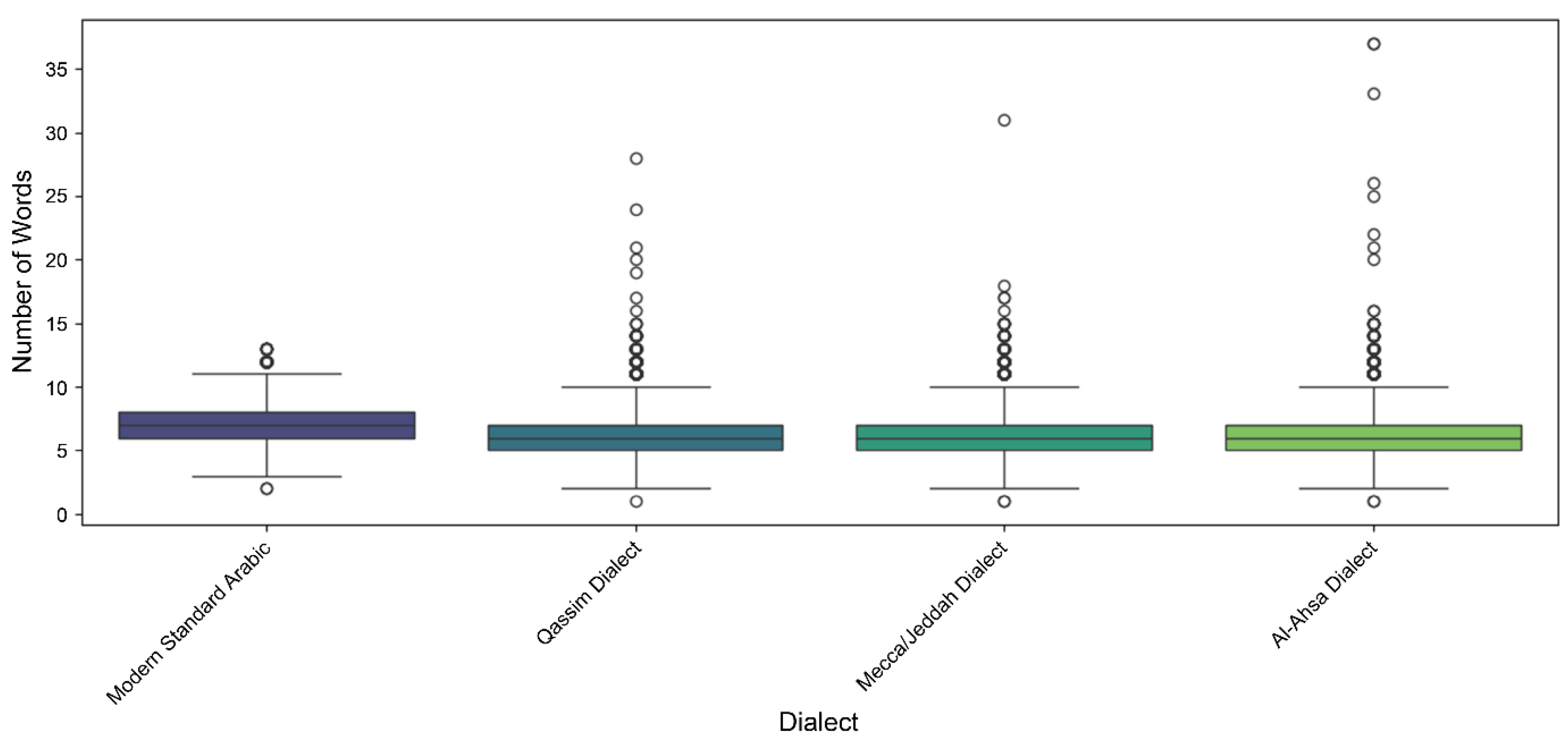 Automated Construction of a Multi-Dialectal Saudi Corpus Using ...