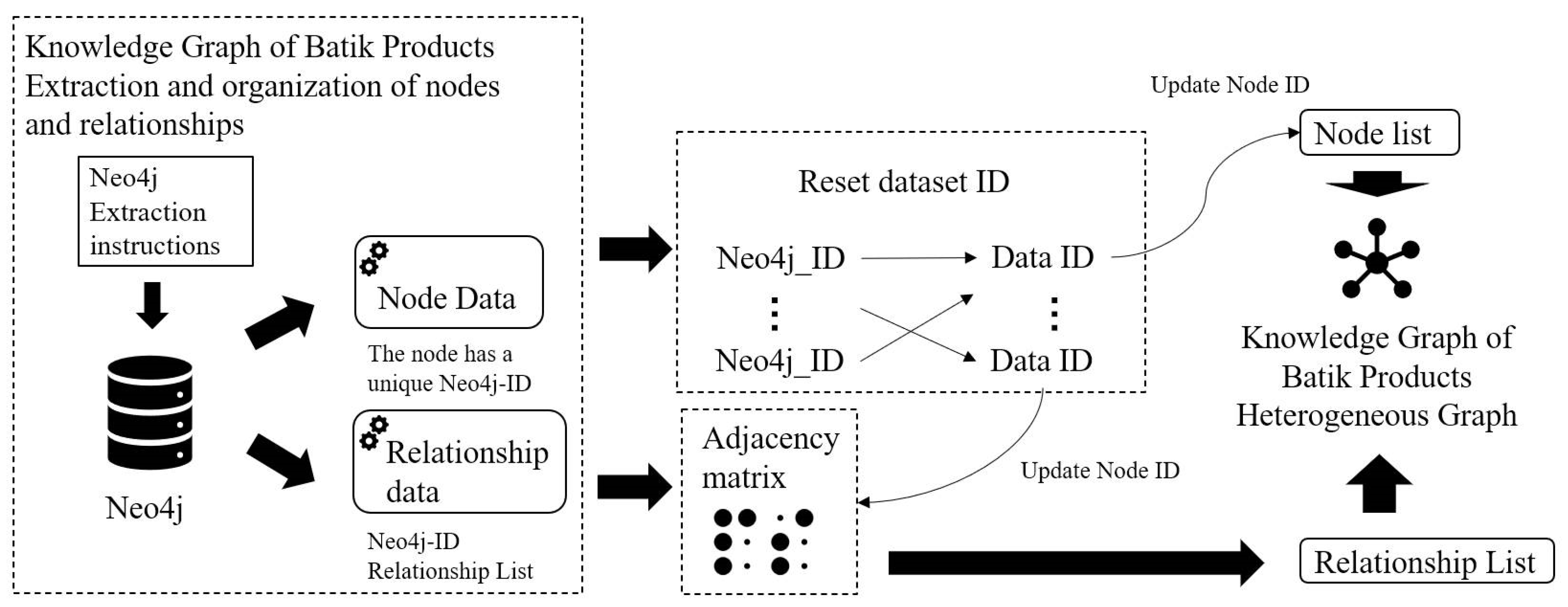 Construction and Application of Heterogeneous Graph Neural Network ...