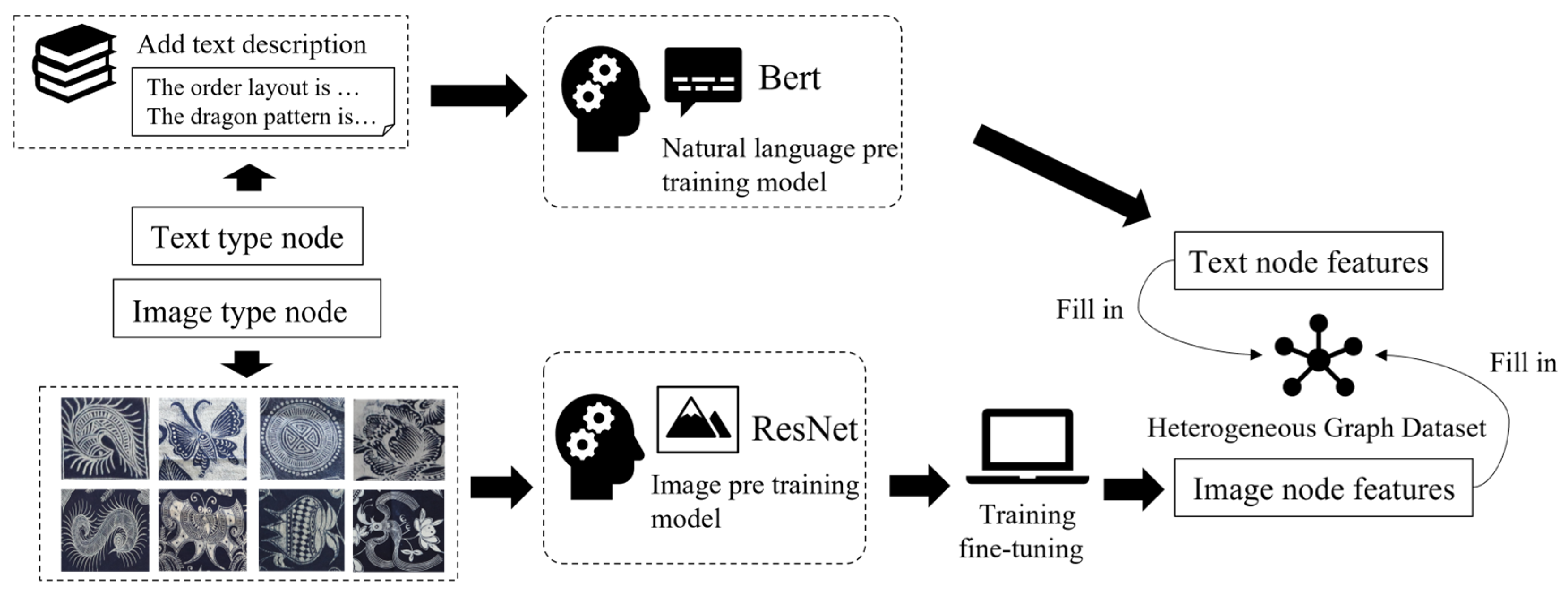 Construction and Application of Heterogeneous Graph Neural Network ...
