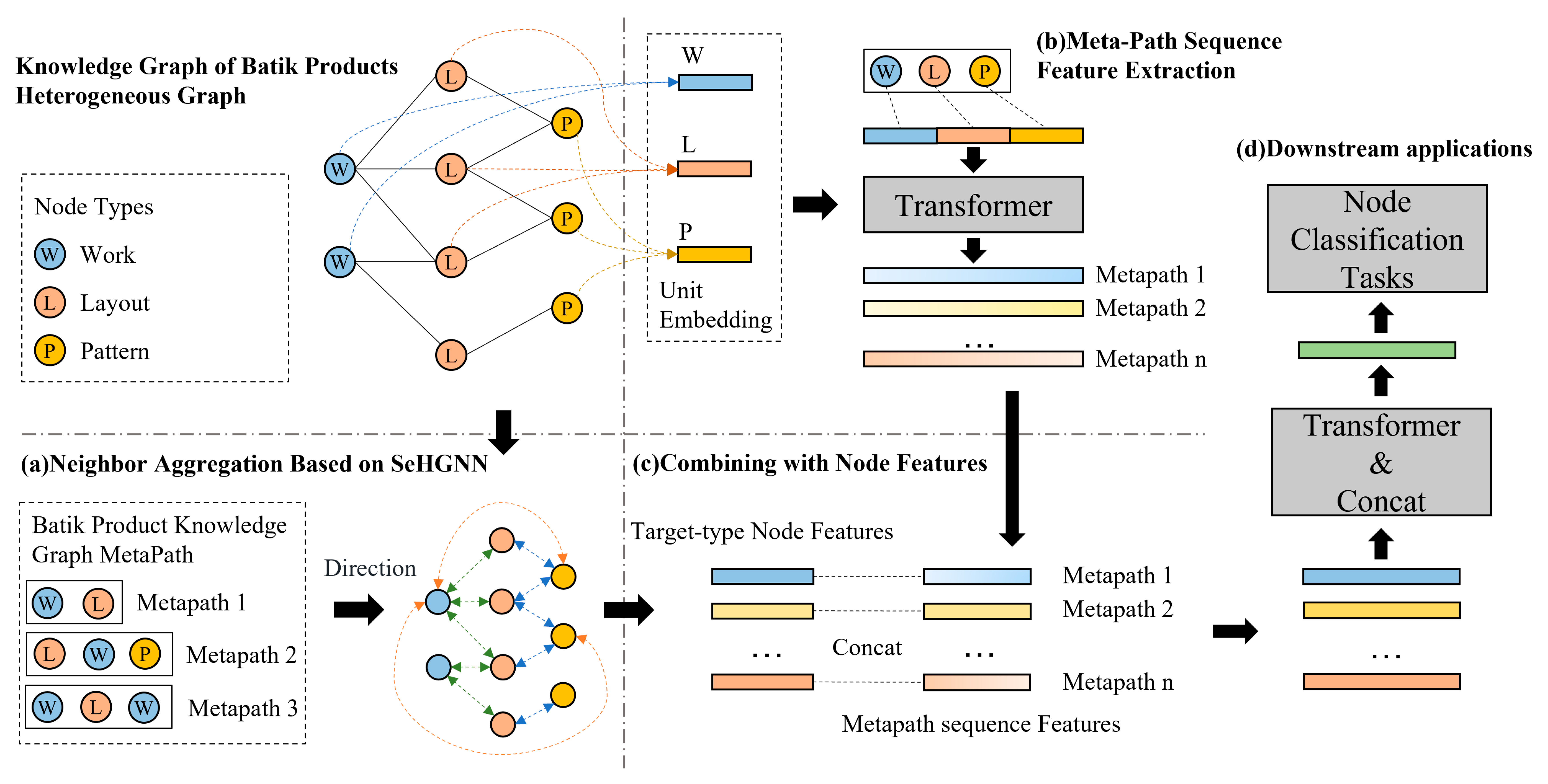 Construction and Application of Heterogeneous Graph Neural Network ...