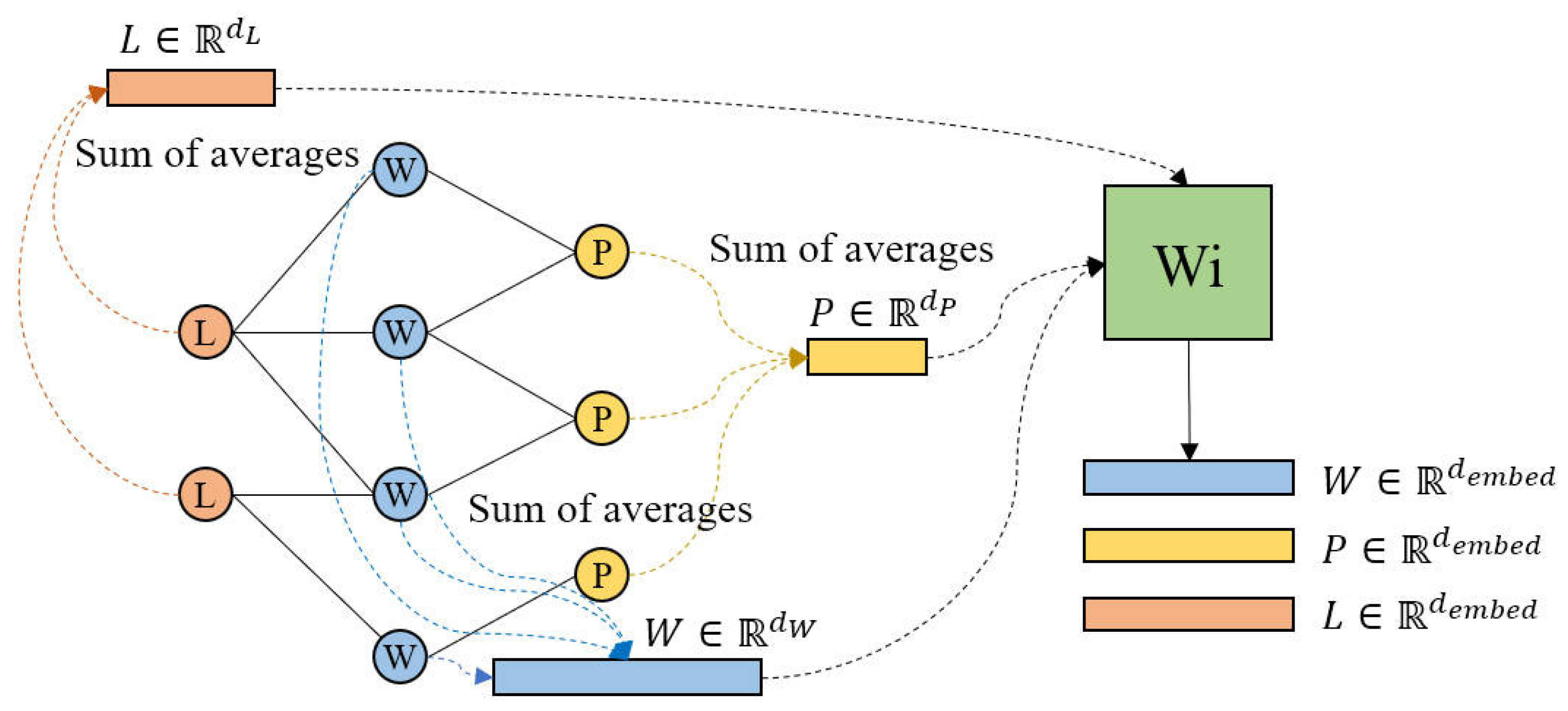 Construction and Application of Heterogeneous Graph Neural Network ...