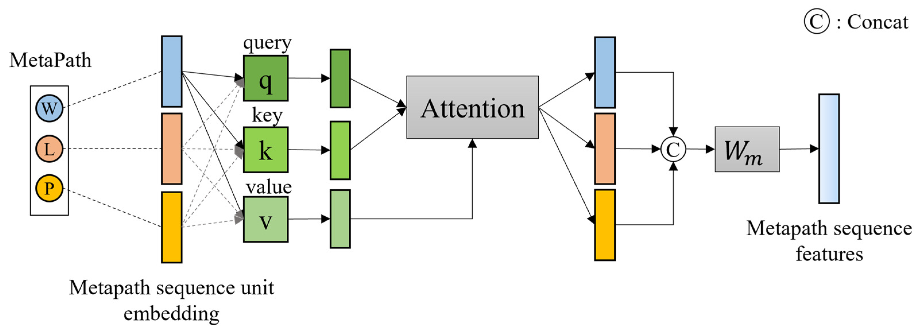 Construction and Application of Heterogeneous Graph Neural Network ...