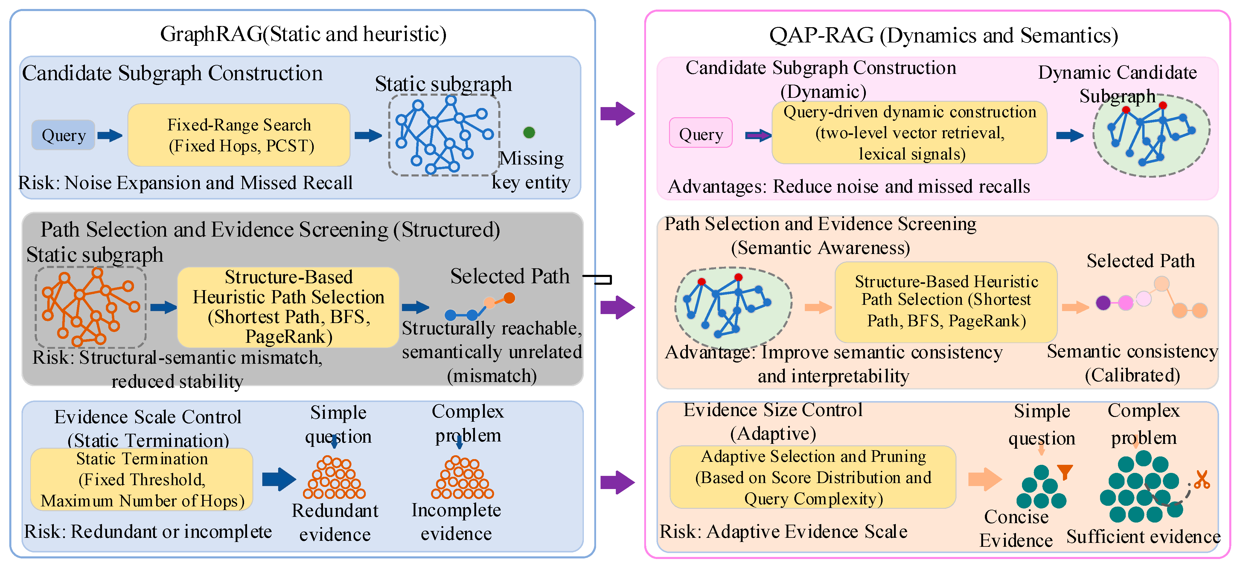 A Query-Driven Graph Retrieval Framework with Adaptive Pruning for ...
