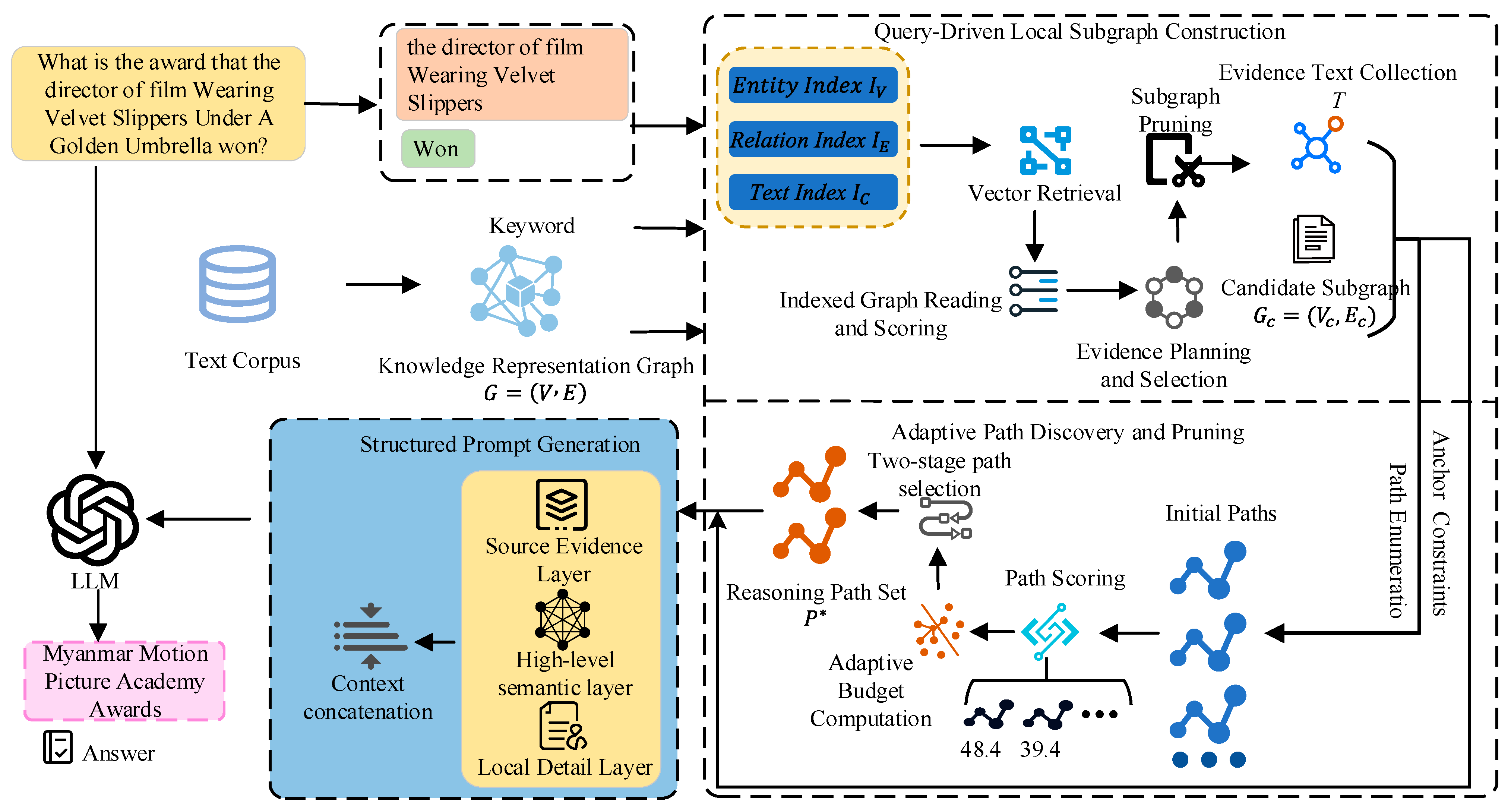 A Query-Driven Graph Retrieval Framework with Adaptive Pruning for ...