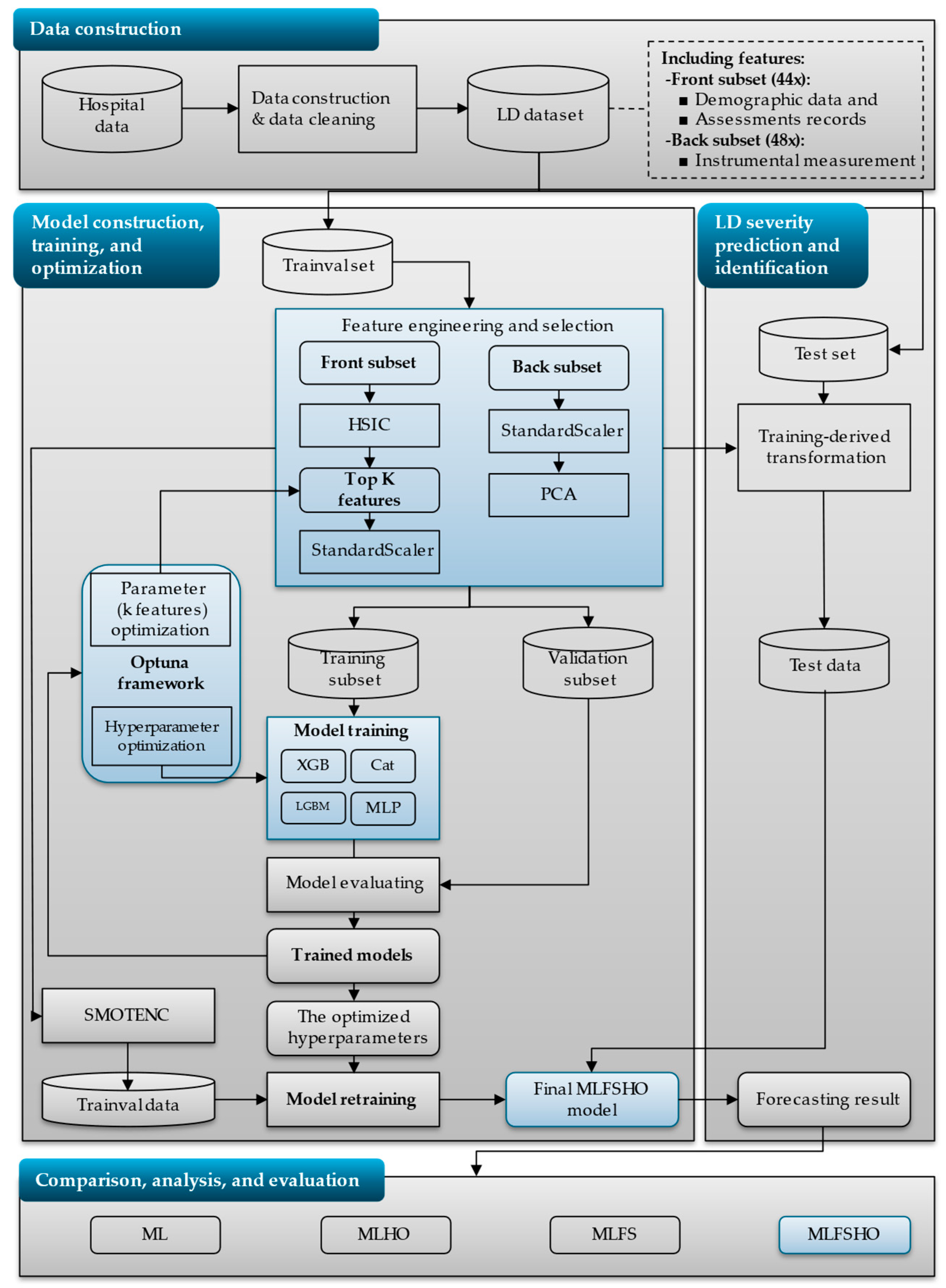 Machine Learning-Based Models for Identifying Learning Disabilities